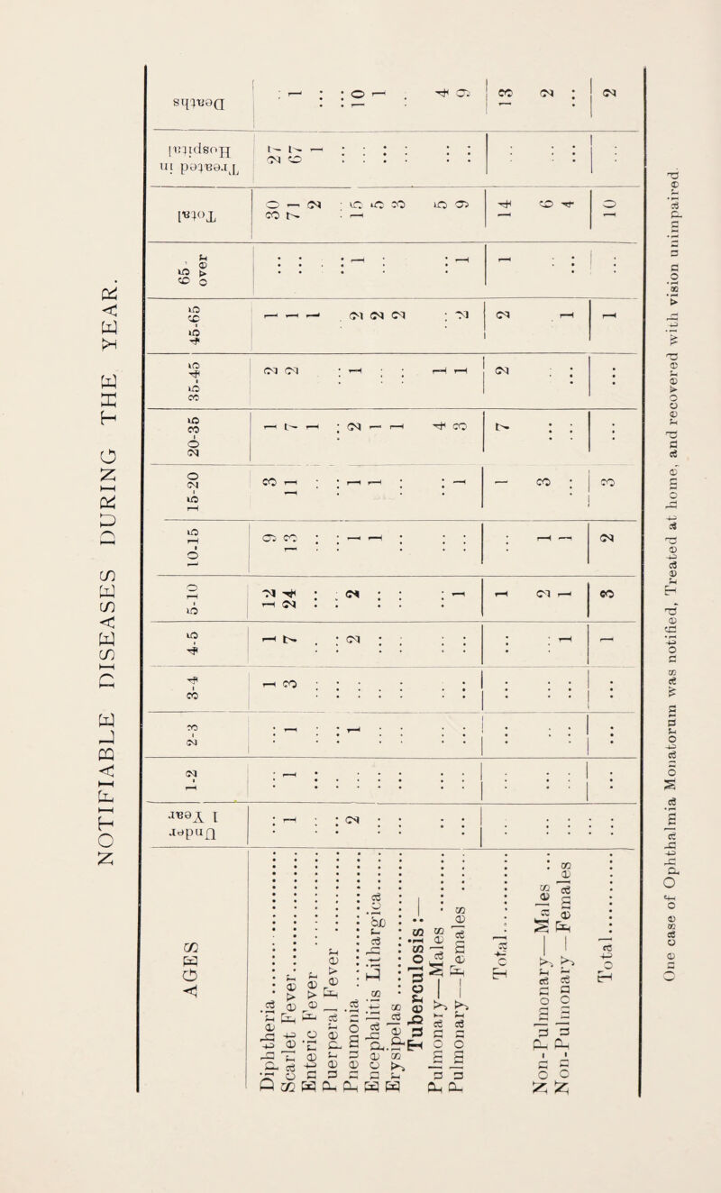 NOTIFIABLE DISEASES DURING THE YEAR. sqcjtiQg; [tqid8o]q ui pe^ne-i^L i-  : : : ; : : 05 CD .... . . : : : . O’— 05 VC, »C:CO ICO CO ' CD o 65- over • • • r—H • * • . « * • • • • • • • • j 1 45-65 — — 05 05 05 ; O 05 I—1 I—H 35-45 <>1 : ; • • 20-35 1 t^r-H 1 'H^CO : ; • 15-20 CO 1™^ 1 — CO ; CO lO CO cc ; : — —H ; ; ; r-H 05 1 • * • • • , o .-~N 05 : 05 • • ; Ol 1^ CO 1 1—1 05 • . • • • VO »o I—< t>. • 05 ' ■ ■ • • • rH r—H L' . . • CO : : : • • —^ • • r-l ■ • . iM • * • • • • * • • iM .. • . • • • • . . • • • . * • • ♦•♦•• •• I a^puf} m w O <1 cs O) S-H ^ g _c^ CP ^OJ Etj si S Ip '-‘Cl ^ -|_3 O P Q CL s ^ (P !-- :3 vr o C P s Q W Ph aS • ^ • bi) t. rP m m a:i • r^ ai o cs o u ^ p ct5 o p fS 3Eh p ay CJ H Si ay 03 o; IH I fin C c^ LP >-H (-1 o3 d C P o c _s a P 3 cih q- . ay -2 ^ iX> § fi 2 ee P ^ a O O 3 3 PL PL I ■ ^ a o c CC O r-i One case of Ophthalmia Monatorum was notified, Treated at home, and recovered with vision unimpaired.
