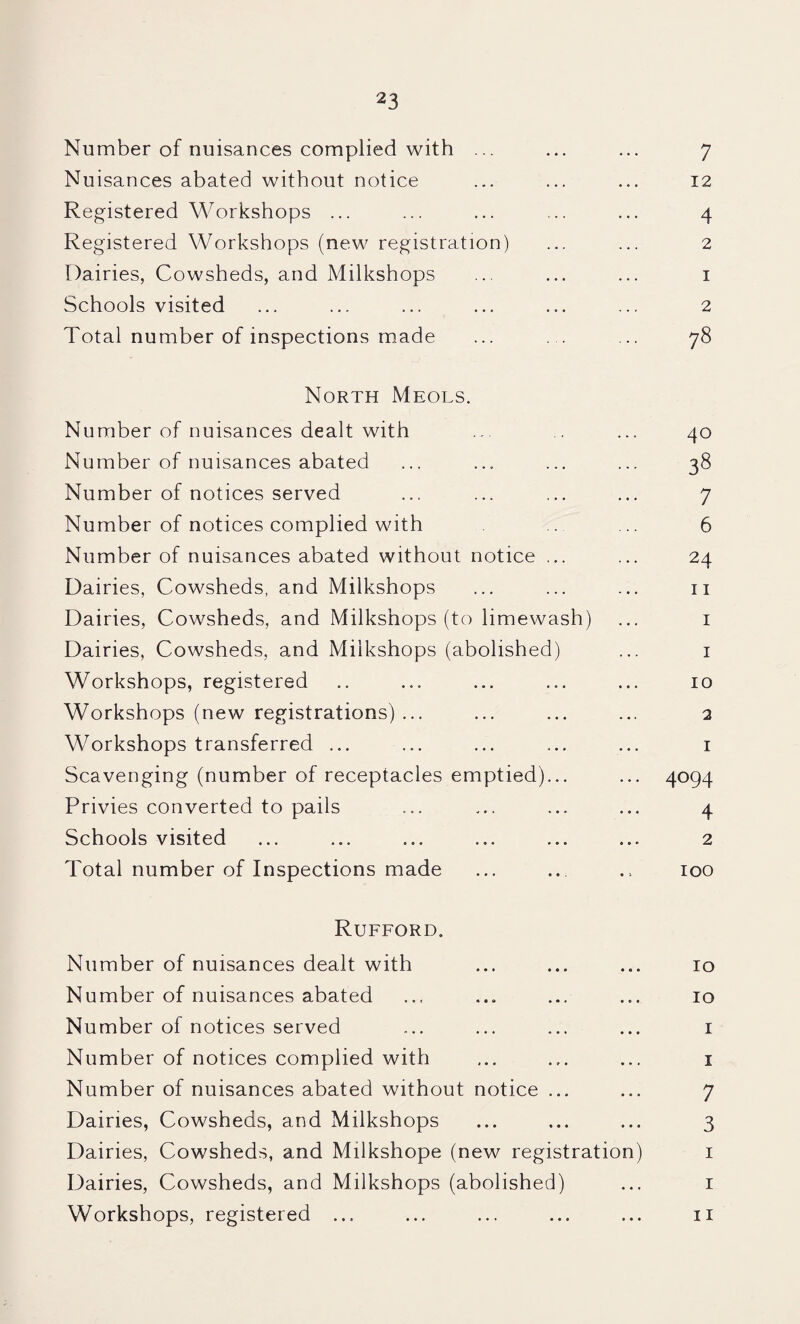 Number of nuisances complied with ... ... ... 7 Nuisances abated without notice ... ... ... 12 Registered Workshops ... ... ... ... ... 4 Registered Workshops (new registration) ... ... 2 Dairies, Cowsheds, and Milkshops ... ... ... i Schools visited ... ... ... ... ... ... 2 Total number of inspections made ... . . ... 78 North Meols. Number of nuisances dealt with .. . ... 40 Number of nuisances abated ... ... ... ... 38 Number of notices served ... ... ... ... 7 Number of notices complied with . ... 6 Number of nuisances abated without notice ... ... 24 Dairies, Cowsheds, and Milkshops ... ... ... ii Dairies, Cowsheds, and Milkshops (to limewash) ... i Dairies, Cowsheds, and Milkshops (abolished) ... i Workshops, registered .. ... ... ... ... 10 Workshops (new registrations) ... ... ... ... 2 Workshops transferred ... ... ... ... ... i Scavenging (number of receptacles emptied)... ... 4094 Privies converted to pails ... ... ... ... 4 Schools visited ... ... ... ... ... ... 2 Total number of Inspections made ... .. .. 100 Rufford. Number of nuisances dealt with ... ... ... 10 Number of nuisances abated ... ... ... ... 10 Number of notices served ... ... ... ... i Number of notices complied with ... ... ... i Number of nuisances abated without notice ... ... 7 Dairies, Cowsheds, and Milkshops ... ... ... 3 Dairies, Cowsheds, and Milkshope (new registration) i Dairies, Cowsheds, and Milkshops (abolished) ... i Workshops, registered ... ... ... ... ... ii