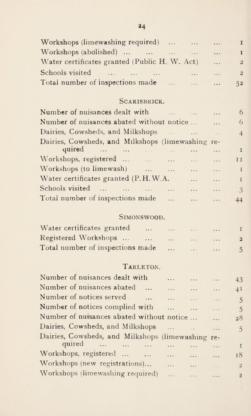 Workshops (limewashing required) ... ... ... i Workshops (abolished) ... ... ... ... ... i Water certificates granted (Public H. W. Act) ... 2 Schools visited ... ... ... ... ... 2 Total number of inspections made ... ... ... 52 SCARISBRICK. Number of nuisances dealt with ... ... ... 6 Number of nuisances abated without notice ... ... 6 Dairies, Cowsheds, and Milkshops ... ... 4 Dairies, Cowsheds, and Milkshops (limewashing re¬ quired ... ... .. ... ... I Workshops, registered ... ... ... ... ... ii Workshops (to limewash) ... ... ... ... i Water certificates granted (P.H. W.A. ... ... i Schools visited ... ... ... ... ... ... 3 Total number of inspections made ... ... ... 44 SiMONSWOOD. Water certificates granted ... ... ... ... i Registered Workshops ... ... ... ... ... 2 Total number of inspections made ... ... ... 5 Tarleton. Number of nuisances dealt with ... ... ... 43 Number of nuisances abated ... ... ... ... 41 Number of notices served ... ... ... ... 3 Number of notices complied with ... ... ... 3 Number of nuisances abated without notice ... ... 28 Dairies, Cowsheds, and Milkshops ... . ... 3 Dairies, Cowsheds, and Milkshops (limewashing re¬ quired ... ... ... ... ... I Workshops, registered ... ... ... ... Workshops (new registrations)... ... ... 2 Workshops (lirnewasliing re(}uired) 2