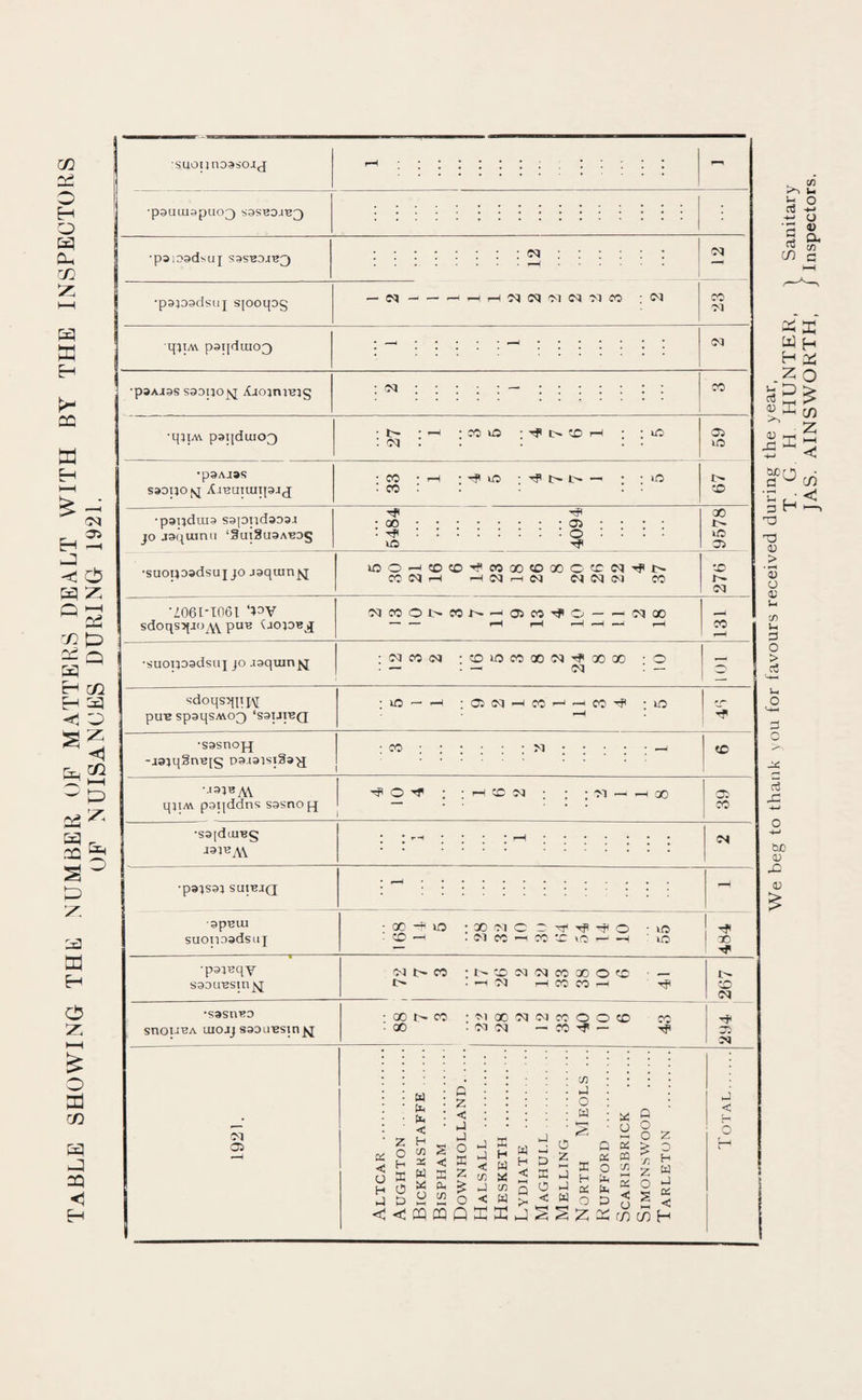 Table showing the number of matters dealt with by the inspectors OF NUISANCES DURING 1921, suoiinoasojj ■p3UUJapU03 S3SBDiB3 •psioad^uj 53S'BDi^3 ; : : : ; : •paiosdsuj sjooqDg CO oi ■q;iM paiidui03 CG 'P3AJ9S S3DUOJ^ jCjOjniBJg iM 00 •qjiAV p9i[diuo3 ; 01 : ; : : - BO •paAjas saouojq itiBUTUiipjjj •X •>—1 1 • -lO . X : . 1> CO •paijduia sapudaDaa JO jaqiunii ‘3ui3u3abds 5484 4094 9578 •suoijDadsui JO jaquinyi uoo—i:ocD'^xxcoxoximtjii> XOlr-l —ClOltM X 276 •Z061-I061 ‘?3V sdoqs5(JOAy puB UopB j[ 01X01>XX^—lOSX-^O — — OIX 131 •suopoadsui JO .laqxunjq :oiX(M rcDioxxoi-^xx -o . — . 01 ; — sdoqsqpiy pUB Sp3qSM03 ‘S3UIBQ — 'H ;O501—<X'—'X-^ ;iO •sasnopj -jajqgnBts pajaisiSay^ • X ;;•■■• M.— •J9}BA\, qjiAV paqddns sasnojq : :f-Hcccg : : 1 05 1 ^ •saidoiBg J3JBAV ■paiS91 SUIBJQ SpBUl suonoadsaj •oo-Pio •xoic~Tr''<?-?<0 -to ■ CO —I . Ol CO -i CO CO vO r-J —( ■ lO X •paiBqy saouBSin^ OJ 1> CO t^xcocqcoxocc —C OJ ^ CO CO —i •sasnBD snouBA uiojj saDuBsin^ X CO X 'MXCNI03COOOCO O'! CNJ — X — Ol 05 Qi b < Z H O ^ H W H O in O W Q Z < .. S O H H <<imcQQn:n:jSS:z:;:i:xc/)H K CQ 01 cc X 01 J 5 < 5 5 Z b : o H e beg to thank you for favours received during the year, T. G H HUNTER, ) Sanitary JAS. AINSWORTH, / Inspectors.