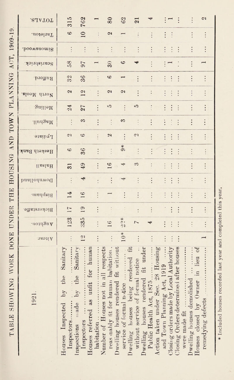 TABLE SHOWING WORK DONE UNDER THE HOUSING AND TOWN PLANNING ACT, 1909-19 315 762 80 62 21 « • • • • • • • « •no^GpiTix CO o : CM ^ ; ; : : : : •pOOMSUOUIlg • • • • * • • ••• • • j^oiaqstj'HOg cor'.T—fOO'^ • to CO : . . . CMCO ■tC>—• * • ... CO CO ' ::::::! cMcM :(McM : : : : (M ♦ • : CO : ; CO : : : : : : M CO ; M ; CM 1 III 1 1 q^03ts9H 6 36 9* ll^si^H r~> • CO 'Ti- CO • ... CO . r-i '::::: pnupoquAAOQ 0 • ^ 0 « ••• • • • • •TU'Bqdsia I ! I ::: : : t-H 1—* . e^'B^^sjGqoia !>• • ■ - • « • • • • 1—^ • . • * • • • • •iio^qSny 00 o * 0300 ... -H CO ! r—1 03 ‘ ‘ •.THO^IY * 03 • • O * • ■ • • i-H • • • • • * Included houses recorded last year and completed this year.