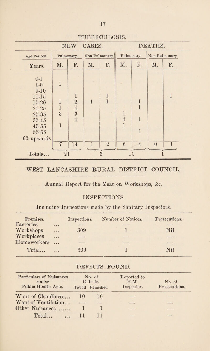 TUBERCULOSIS. NEW CASES. DEATHS. Age Periods. Pulmonary. Non-Pulmonary Pulmonary. ISTon-Pulmonary Years. M. F. M. F. M. F. M. F. 0-1 1-5 1 5-10 10-15 1 1 1 15-20 1 2 1 1 1 20-25 1 4 1 25-35 3 3 1 35-45 4 4 1 45-55 1 1 55-65 1 65 upwards 7 1 14 1 2 1 6 4 0 1 v. ... > v. J ^ Totals... 21 3 10 1 WEST LANCASHIRE RURAL DISTRICT COUNCIL. Annual Report for the Y~ear on Workshops, &c. INSPECTIONS. Including Inspections made by the Sanitary Inspectors. Premises. Inspections. Number of Notices. Prosecutions. Factories Workshops 309 1 Nil Workplaces — — — Homeworkers ... — — — Total. 309 1 Nil DEFECTS FOUND. Particulars of Nuisances No. of Reported to under Defects. H.M. No. of Public Health Acts. Found Remedied Inspector. Prosecutions. Want of Cleanliness.. 10 10 _____ _ Want of Yentilation.. • — — Other Nuisances . 1 1 — — Total... . 11 11 — ——