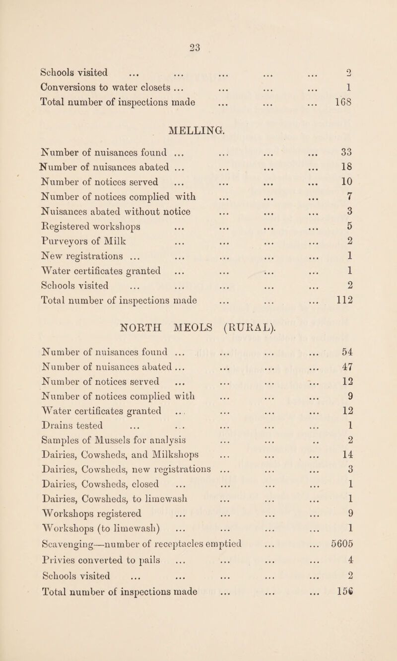 Schools visited ... ... ... ... ... 2 Conversions to water closets ... ... ... ... 1 Total number of inspections made ... ... ... 168 MELTING. Number of nuisances found ... ... ... ... 33 Number of nuisances abated ... ... ... ... 18 Number of notices served ... ... ... ... 10 Number of notices complied with ... ... ... 7 Nuisances abated without notice ... ... ... 3 Registered workshops ... ... ... ... 5 Purveyors of Milk ... ... ... ... 2 New registrations ... ... ... ... ... 1 Water certificates granted ... ... ... ... 1 Schools visited ... ... ... ... ... 2 Total number of inspections made ... ... ... 112 NORTH MEOLS (RURAL). Number of nuisances found ... ... ... ... 54 Number of nuisances abated... ... ... ... 47 Number of notices served ... ... ... ... 12 Number of notices complied with ... ... ... 9 Water certificates granted ... ... ... 12 D rains tested ... ... ... ... ... 1 Samples of Mussels for analysis ... ... .. 2 Dairies, Cowsheds, and Milkshops ... ... ... 14 Dairies, Cowsheds, new registrations ... ... ... 3 Dairies, Cowsheds, closed ... ... ... ... 1 Dairies, Cowsheds, to limewash ... ... ... 1 Workshops registered ... ... ... ... 9 Workshops (to limewash) ... ... ... ... 1 Scavenging—number of receptacles emptied ... ... 5605 Privies converted to pails ... ... ... ... 4 Schools visited ... ... ... ... ... 2 Total number of inspections made ... ... ... 156