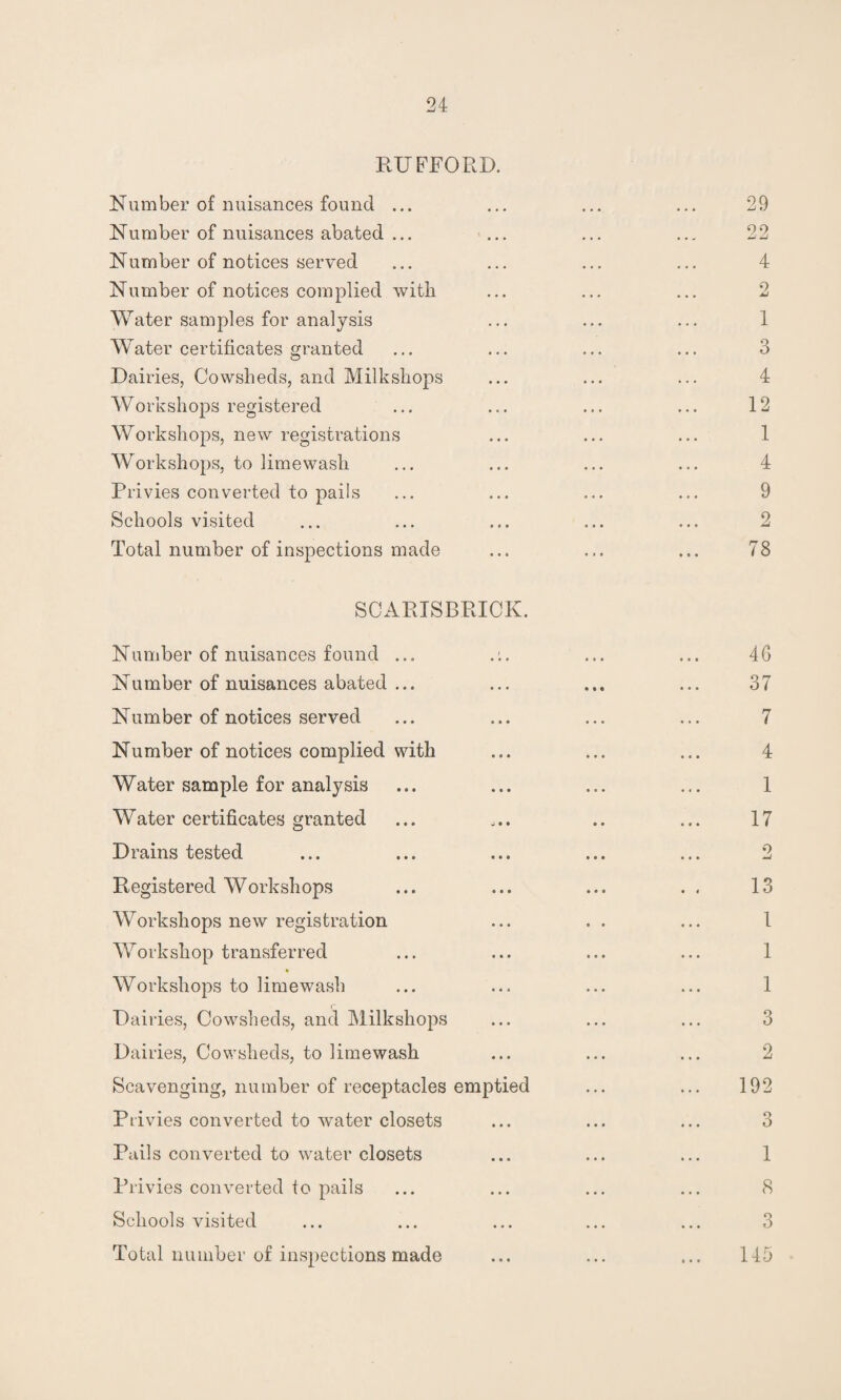 RUFFORD. Number of nuisances found ... Number of nuisances abated ... Number of notices served Number of notices complied with Water samples for analysis Water certificates granted Dairies, Cowsheds, and Milkshops Workshops registered Workshops, new registrations Workshops, to limewash Privies converted to pails Schools visited Total number of inspections made SCARISBRICK. Number of nuisances found ... .:. Number of nuisances abated ... Number of notices served Number of notices complied with Water sample for analysis Water certificates granted Drains tested Registered Workshops Workshops new registration Workshop transferred » Workshops to limewash Dairies, Cowsheds, and Milkshops Dairies, Cowsheds, to limewash Scavenging, number of receptacles emptied Privies converted to water closets Pails converted to water closets Privies converted to pails Schools visited Total number of inspections made • • •