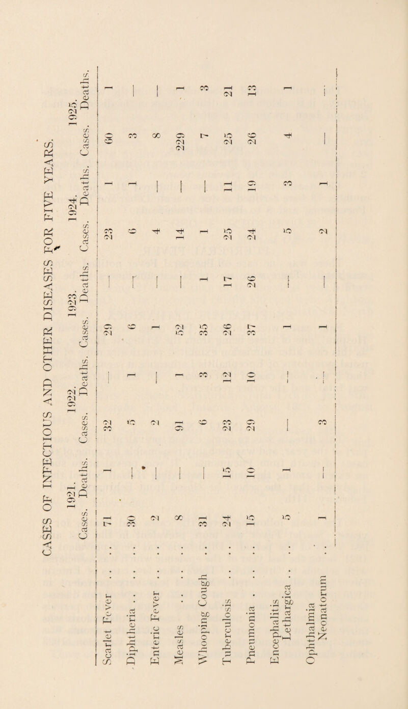 CASES OF INFECTIOUS AND OTHER DISEASES FOR FIVE YEARS. (A. d • £ Ol cs 'A o m d CJ CO H oi os o> p A 03 C0 d ■r CJ c/5 ci . <v co ro | l”H cs r—i CA CD (A d CJ 03 03 Np; Ol cs C/3 03 CO CCj CJ O* CO 03 co crj CJ 1 | r—-i co rH s* ' V r—t 1 '. Ol rH CO X OS I- CO tJH ch Ol Ol Ol Ol 1 I r-H O*1 CO 1 1 r-H rH CO uo I'O Ol Ol Ol 1 r f I rH i> rH } 1 1. i 1 r-H ol [ w* Ol uo CO' u~ r-H Ol uo X Ol X ! CO Ol <3 f r-H r-H i Ol *o Ol r—^ co CO O CO Ol Ol i * uo 0 1 —H Ol X rH H4 o io I- CO co • Ol • • • ft • • -0 • ft • bp c3 Sh 5-i 03 >> o pH 0 ft o • *-H CD K W cti • rH $H CJ CuC _G •A • rH A o aj • rH c JA j*) .o; aj '-< H cc r^' H—> CJ CD r~* CD • i—i Ih CO CD o CD Ih o g rC tj ■ ■ 1 H rj i •i il H 03 ■+-• CA d 3—S w pH CD r H CJ 03 CD ct r-H • f-H C 03 rH r-J1 fl C vw/ CO P W fc—h rO H A l-H W CO ! Ophthalmia Neonatorum