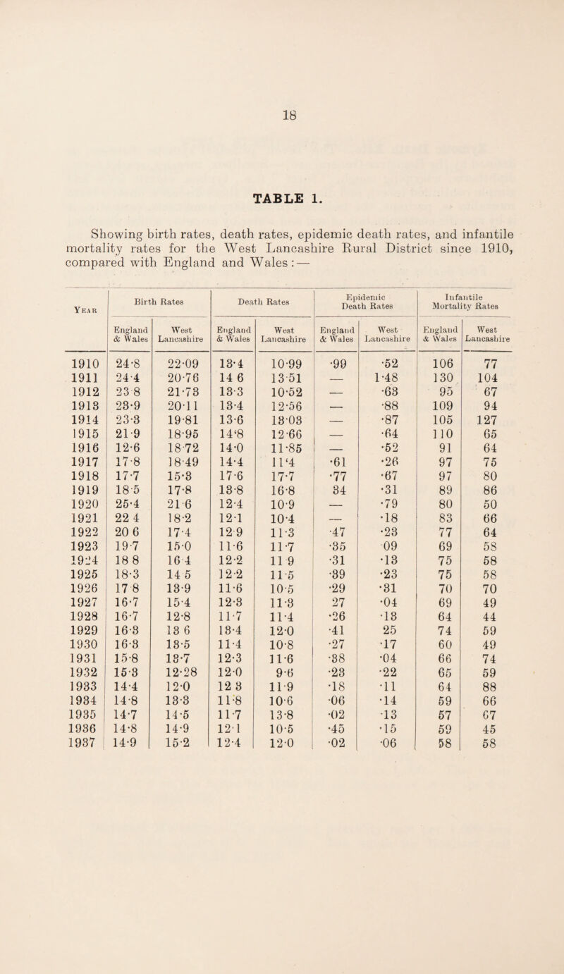 TABLE 1. Showing birth rates, death rates, epidemic death rates, and infantile mortality rates for the West Lancashire Kural District since 1910, compared with England and Wales: — Year Birth Rates Death Rates Epidemic Death Rates Infantile Mortality Rates England & Wales West Lancashire England & Wales West Lancashire England & Wales West Lancashire England & Wales West Lancashire 1910 24-8 22-09 13-4 10-99 -99 •52 106 77 1911 24-4 20-76 14 6 13 51 — 1-48 130 104 1912 23 8 21-73 13-3 10-52 — •63 95 67 1913 23-9 20-11 13-4 12-56 — •88 109 94 1914 23-3 19-81 13-6 13-03 — •87 105 127 1915 21-9 18-95 14‘8 12-66 — •64 110 65 1916 12-6 18-72 14-0 11-85 — •52 91 64 1917 17-8 ]8-49 14-4 11‘4 •61 •26 97 75 1918 17-7 15-3 17-6 17-7 •77 •67 97 80 1919 185 17-8 13-8 16-8 34 •31 89 86 1920 25-4 21 6 12-4 10-9 — •79 80 50 1921 22 4 18-2 12-1 10-4 — •18 83 66 1922 20 6 17-4 12 9 11-3 •47 •23 77 64 1923 19-7 15-0 11-6 11-7 •35 09 69 58 1924 18 8 16 4 12-2 11 9 •31 •13 75 58 1925 18-3 14 5 12-2 11-5 •39 •23 75 58 1926 17 8 13-9 11-6 10-5 •29 •31 70 70 1927 16-7 15-4 12-3 11-3 27 •04 69 49 1928 16-7 12-8 11-7 11-4 •26 •13 64 44 1929 16-3 13 6 13-4 12-0 •41 25 74 59 1930 16-3 13-5 11-4 10-8 •27 •17 60 49 1931 15-8 18-7 12-3 11-6 •38 •04 66 74 1932 15-3 12-28 12-0 9-6 •23 •22 65 59 1933 14-4 12-0 12 3 11-9 •18 •11 64 88 1934 , 14-8 13-3 11-8 10-6 •06 -14 59 66 1935 14*7 14-5 11-7 13-8 I •02 -13 57 67 1936 14-8 14-9 121 10-5 •45 •15 59 45 1937 ' 14-9 15-2 12-4 12-0 •02 •06 58 58