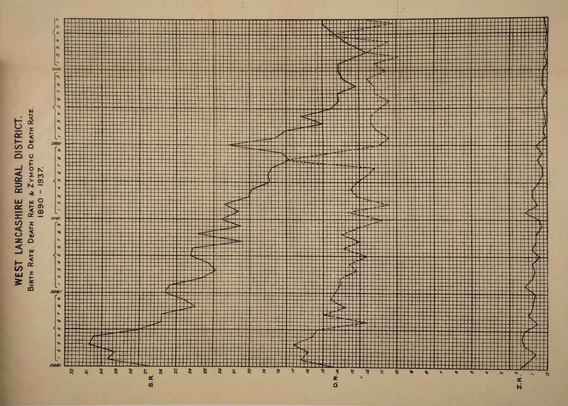 WEST LANCASHIRE RURAL DISTRICT. Birth Rate. Death Rate & Zymotic Death Rate. 1890 - 1937.