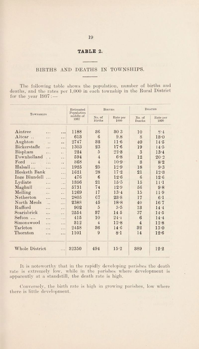 TABLE 2. BIRTHS AND DEATHS IN TOWNSHIPS. Tile fo'lloAving table shows the population, number of births and deaths, and the rates per 1,000' in each township in the Rural District tor the 3-ear 1937 : — Townships Estimated Population middle of 1937 Births Deaths No. of Births Rate per 1000 No. of Deaths Rate ])er 1000 Aintree 1188 36 30 3 10 8-4 Altcar .. 613 6 9.8 8 13-0 Aughtoii 2747 32 11-6 40 14-5 BickerstaTe 1303 23 17-6 19 14-5 Bispham 224 5 22-3 3 13-4 Downholland . . 594 4 6-8 12 20-2 Ford 868 4 10-9 3 8-2 Halsall... 1925 25 12-9 18 9-3 Hesketh Bank 1621 28 17-2 21 12-3 Ince Blundell ... 476 6 12-6 6 12-6 Lydiate 1356 21 15*5 15 IIT Maghull 5731 74 12-9 56 9-8 Melling 1269 17 13-4 15 11-9 Netherton 2805 67 23-8 17 6T North Meols .. 2388 45 18-8 40 16 7 Rufford 902 5 5-5 13 14 4 Scarisbrick 2554 37 14 5 37 14-5 Sefton ... 415 10 24-1 6 14-4 Siraonswood 312 4 12-8 4 12-8 Tarleton 2458 36 146 32 13 0 Thornton 1101 9 8T 14 12-6 Whole District 32350 494 15-2 389 12-2 It is notewortliy that in the rapidly developing parishes the death rate is extremely low, while in the ])arishes wdiere development is apparently at a standstill, the death rate is high. Oom^erselAy tbe birth rate is liigh in growing parishes, low wliere tliere is little development.