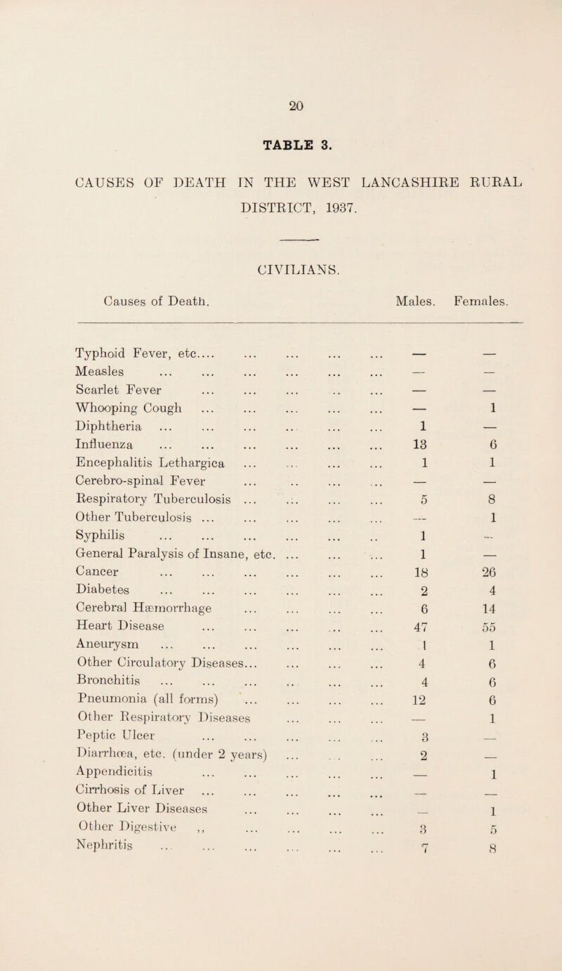 TABLE 3. CAUSES OF DEATH IN THE WEST LANCASHIRE RURAL DISTRICT, 1937. CIVILIANS. Causes of Deatli. Males. Females. Typhoid Fever, etc_ Measles Scarlet Fever Whooping Cough Diphtheria Influenza Encephalitis Lethargica Cerebro-spinal Fever Respiratory Tuberculosis ... Other Tuberculosis ... Syphilis ... . General Paralysis of Insane, etc. Cancer Diabetes Cerebral Haemorrhage Heart Disease Aneurysm Other Circulatory Diseases... Bronchitis Pneumonia (all forms) Other Respiratory Diseases Peptic Ulcer Diarrhoea, etc. (under 2 years) Appendicitis Cirrhosis of Liver . Other Liver Diseases Other Digestive ,, Nephritis 1 13 1 5 1 1 18 2 6 47 I 4 4 12 3 2 3 in 1 6 1 8 1 26 4 14 55 1 6 6 6 1 1 1 5 8
