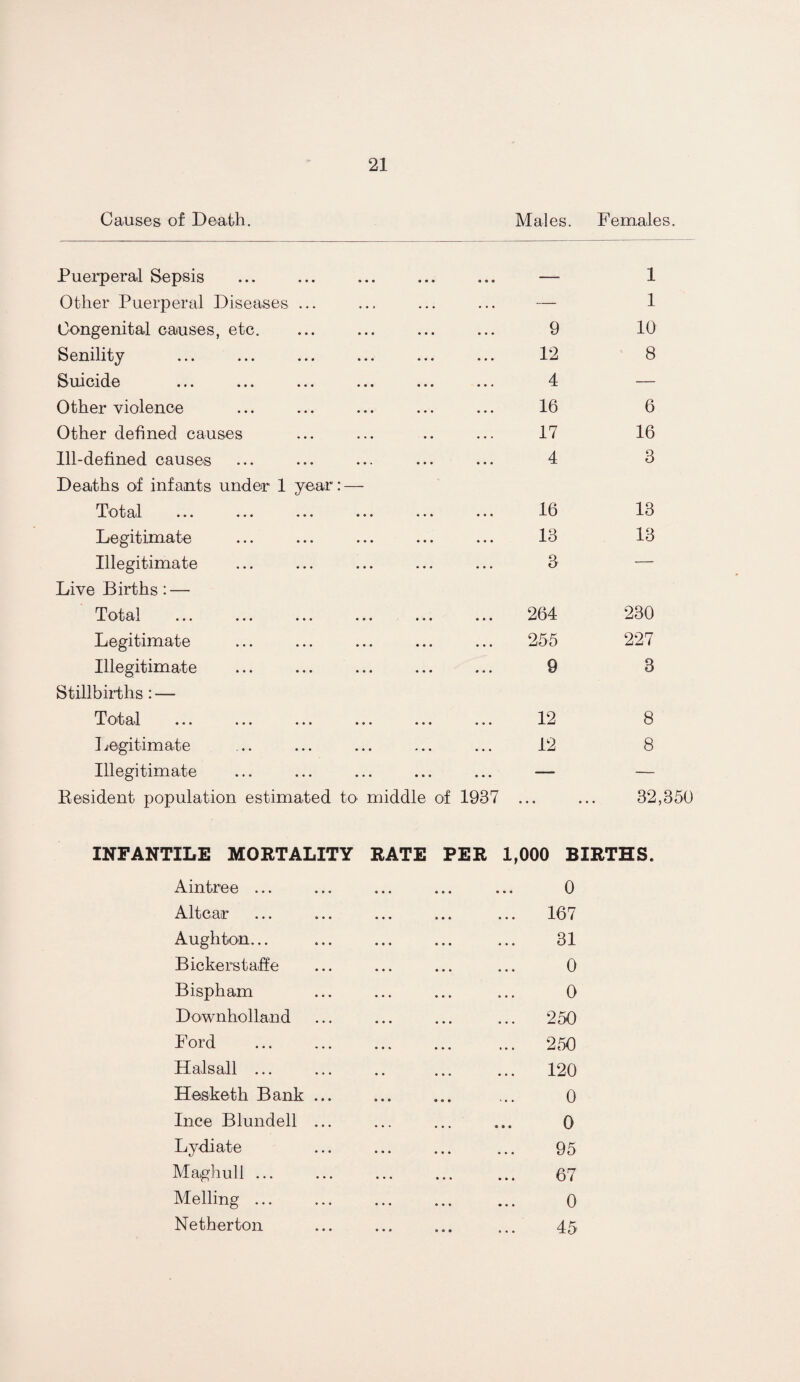 Causes of Death. Males. Females Puerperal Sepsis • • « 1 Other Puerperal Diseases ... ... — 1 Congenital causes, etc. 9 10 Senility 12 8 Suicide 4 — Other violence 16 6 Other defined causes 17 16 Ill-defined causes 4 3 Deaths of infants under 1 year: — Total 16 13 Legitimate 13 13 Illegitimate 3 — Live Births: — Total 264 230 Legitimate 255 227 Illegitimate 9 3 Stillbirths: — Total • • • 12 8 Legitimate . . . 12 8 Illegitimate ... — — Eesident population estimated to middle of 1937 • « • 32,3 INFANTILE MOETALITY EATE PEE 1,000 BIETHS. Aintree ... ... ... ... ... 0 Altcar ... ... ... ... ... 167 Aughton... ... ... ... ... 31 Bickerstaiffe ... ... ... ... 0 Bispham ... ... ... ... 0 Downholland ... ... ... ... 250 Ford ... ... ... ... ... 250 Halsall ... ... .. ... ... 120 Hesketh Bank ... ... ... ... 0 Ince Blundell ... ... ... ... 0 Lydiate ... ... ... ... 95 Maghull ... ... ... ... ... 67 Melling ... ... ... ... ... 0 Netherton ... ... ... ... 45