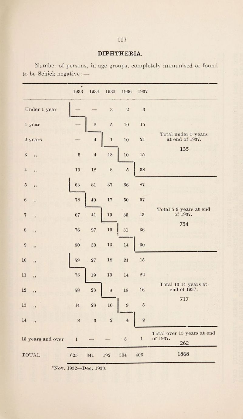 DIPHTHERIA. Number ol persons, in age groups, completely immunised or found to be Schick negative : — * 1933 1934 1935 1936 1937 Under 1 year — — 3 2 3 1 year — 2 5 10 15 2 years — 4 1 10 21 Total under 5 years at end of 1937. 3 „ 6 4 13 10 15 135 4 ,, 10 12 8 5 38 5 „ 63 81 37 66 87 6 „ 78 40 17 50 57 7 ,, 67 41 19 35 43 Total 5-9 years at end of 1937. 8 „ 76 27 19 31 36 754 9 „ 80 30 13 14 30 10 „ 59 27 18 21 15 11 n 75 19 19 14 22 12 „ 58 23 8 18 16 Total 10-14 years at end of 1937. 13 „ 44 28 10 9 5 717 14 „ 8 3 2 4 2 15 years and over 1 — — 5 1 Total over 15 years at end of 1937. 262 TOTAL 625 341 192 304 406 1868 *Nov. 1932—Dec. 1933.