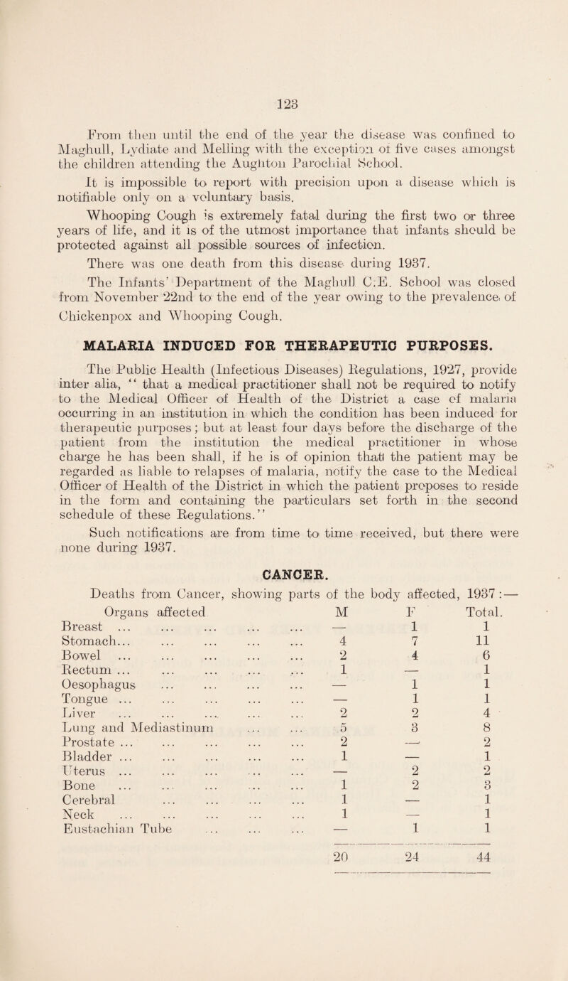 From then until the end of the year the disease was confined to Maghull, 1-iydiate and Melling with the exception ot five cases amongst the children attending the Augiiton Parocliial Jdchool. It is impossible to report with precision upon a disease which is notifiable only on a voluntary basis. Whooping Cough is extremely fatal during the first two or three years of life, and it is of the utmost importance that infants should be protected against all possible sources of infection. There was one death from this disease during 1937. The Infants’ Department of the Maghull C.E. School was closed from November 22nd to the end of the year owing to the prevalencei of ChickenpO'X and Whooping Cough. MALARIA INDUCED FOR THERAPEUTIC PURPOSES. The Public Health (Infectious Diseases) Eegulations, 1927, provide inter alia, “ that a medical practitioner shall not be required to notify to the Medical Officer of Health of the District a case of malaria occurring in an institution in which the condition has been induced for therapeutic purposes; but at least four days before the discharge of the patient from the institution the medical practitioner in whose charge he has been shall, if he is of opinion that! the patient may he regarded as liable to relapses of malaria, notify the case to the Medical Officer of Health of the District in which the patient proposes tO' reside in the form and containing the particulars set forth in the second schedule of these Eegulations.” Such notifications are from time to time received, but there were none during 1937. CANCER. Deaths from Cancer, showing parts of the body affected, 1937 : Organs affected Breast Stomach... Bowel Eectuni ... Oesophagus Tongue ... Liver Lung and Mediastinum Prostate ... Bladder ... Uterus ... Bone Cerebral Neck Eustachian Tube M E Total. -11 4 7 11 2 4 6 1—1 — 11 — 11 2 2 4 5 3 8 2-^2 1—1 — 22 12 3 1—1 1—1 — 11 20 24 44