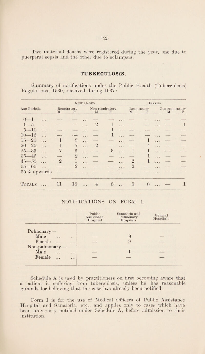 ]25 Two iTiciternal deaths were registered during the year, one due to puerperal sepsis and the other due to eclampsia. TUBERCULOSIS. Summary of notifications under the Public Health (Tuberculosis) Ivegulations, 1930, received during 1937 : New Cases Deaths Age Periods Respiratoi'y M P Non-respiratory M F Respiratory M F Non-respiratory M F 0—1 _ _ _ _, - __ _ 1-0 — — .. 2 1 ... — — ... — 1 0 10 ... — — — 1 ... — — - - 10—15 ... — — . , -- 1 ... — — ...- - 15—20 ... 1 O O — — — 1 - - 20—25 ... 1 7 . .. 2 — — 4 - - 25—35 ... 7 3 . .. — 3 ... 1 1 . . . - - 35—45 — 2 . ,. — — — 1 - — 45 55 ... 2 1 . — — 2 1 ... —- — 55 65 ... — 2 . — — 2 — - - 65 & U])wards — — — — — — . . . - - Totals ... 11 18 . .. 4 6 ... 5 8 ... — 1 NOTIFICATIONS ON FOIFM 1. Public Sanatoria and Assistance Pulmonary Hospital Hospitals General Hospitals Pulmonary — Male Female ... N on-pulmonary— Male Female ... 8 9 1 Schedule A is used by practitioneis on first becoming aware that a patient is suffering from tuberculosis, unless he has reasonable grounds for believing that the case has already been notified. Form I is for the use of Medical Otficers of Public Assistance Hospital and Sanatoria, etc., and applies only to cases which have been previously notified under Schedule A, before admission to their institution.