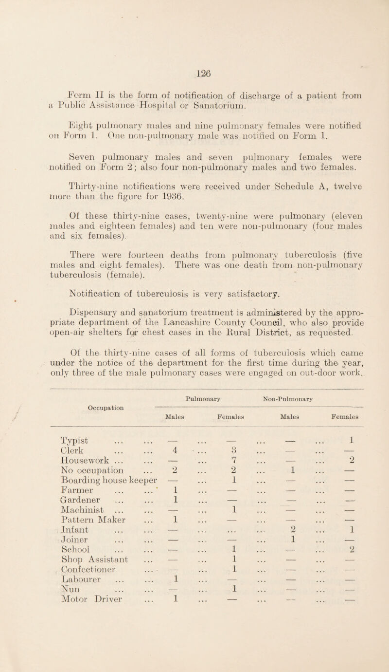 Form II is the form of notification of discharge of a patient from a Public Assistance Hos])ital or Sanatorium. Eight pulmonary males and nine pulmonary females were notified on Eorni 1. One non-pulmonary male was notified on Form 1. Seven pulmonary males and seven pulmonary females were notified on Form 2; also four non-pulmonary males and two females. Thirty-nine notifications were received under Schedule A, twelve more than the figure for 1936. Of these thirty-nine cases, twenty-nine were pulmonary (eleven males and eighteen females) and ten were non-pulmonary (four males and six females). There were fourteen deaths from pulmonary tuberculosis (five males and eight females). There was one death from non-pulmonary tuberculosis (female). Notificaticnj of tuberculosis is very satisfactory. Dispensary arid sanatorium treatment is administered by the appro¬ priate department of the Lancashire County Council, who also provide open-air shelters foy chest cases in the Eural District, as requested. Of the thirty-nine cases of all forms of tuberculosis which came under the notice of the department for the first time during the year, only three of the male pulmonary cases were engaged on out-door work. Occupation Pulmonary Non-Pulmonary Males Females Males Females Tvpist Clerk . Housework ... No occupation Boarding house keeper Farmer ... ... * Gardener Machinist Pattern Maker Infant Joiner School Shop Assistant Confectioner ... ■ Labourer Nun Motor Driver 4 2 1 1 1 1 1 3 7 2 I 1 1 1 1 1 1 2 1 1 2 1 2