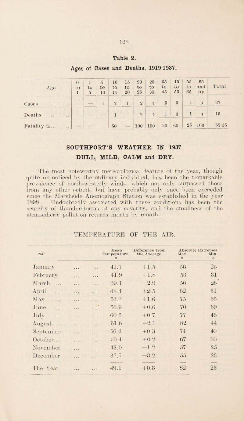 Table 2. Ages of Oases and Deaths, 1919-1937. Age 0 to 1 1 to 5 5 to 10 10 to 15 15 to 20 20 to 25 25 to 35 85 to 45 45 to 55 55 to 65 65 and up Total Cases T _ 1 2 1 2 4 5 5 4 8 27 Deaths _ _ 1 _ 2 4 1 8 1 8 15 Fatality %... — — — 50 — 100 100 20 60 25 100 55-55 SOUTHPORT’S WEATHER IN 1937. DULL, MILD, CALM and DRY. The most noteworthy meteorological feature of the year, though quite un-noticed by the ordinary individual, has been the remarkable prevalence of nortli-westerly winds, which not only surpassed those from any other oetant, but have probably only once been exceeded since the Marsbside Anemograph Station was established in the year 1898. Undoubtedly associated with these conditions has been the scarcity of thunderstorms of any severity, and the smallness of the atmospheric pollution returns month by month. TEMPERATURE OF THE AIR. 1937 Mean Temperature. o Difference from the Average. O Absolute Extremes. Max. Min. o o January 41.7 + 1.5 56 25 February 41.9 + 1.8 53 31 March ... 39.1 -2.9 56 26* April 48.4 + 2.5 62 31 Alay 53.3 + 1.6 75 35 June 56.9 + 0.6 70 39 J ulv •y 60.5 + 0.7 77 46 August ... 61.6 +2.1 82 44 Se])tember 56.2 + 0.3 74 40 October... 50.4 + 0.2 67 33 November 42.0 —1.2 57 25 December 37.7 -3.2 55 23 The Year 49.1 +0.3 82 23