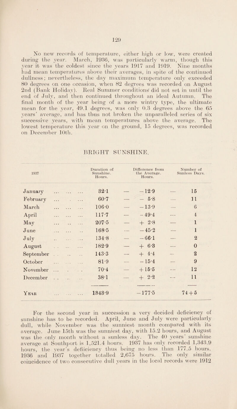 No new records of temperature, either high or low, were created during the year. March, 1936, was particularly warm, though this year it was the coldest since the years 1917 and 1919. Nine months had mean temperatures aboye their averages, in spite of the continued dullness; neyertheless, the day maximum temperature only exceeded 80 degrees on one oecasion, when 82 degrees was recorded on August 2nd (Bank Holiday). Real Summer conditions' did not set in until the end of Jidy, a,nd then continued tln'oughout an ideal Autumn. The final month of the year being of a more wintry type, the ultimate mean for the year, 49.1 degrees, was only 0.3 degrees aboye the 65 years’ ayerage, and has thus not broken the unparalleled series of six snccessiye years, with mean temperatures aboye the ayerage. The lowest temperature this year on the ground, 15 degrees, was recorded on December 10th. BRIGHT SUNSHINE. Duration of Difference from Number of 1937 Sunshine. tlie Average. Sunless Days. Hours. Hours. January . 32-1 — -12-9 — 15 February 60-7 — - 5-8 - 11 March . 106-0 — -13-9 — 6 April . 117-7 — -49-4 4 May . 207-5 — + 2-8 — 1 J une . 168-5 -45-2 — 1 July . 134-8 — -66*1 — 2 August . 182-9 — + 6-3 0 September . . 143-3 — _p 4-4 2 October . 81-9 — -15-4 - 9 November ... 70-4 — +15-5 12 December 38-1 — + 2-2 11 YEiR 1843-9 -177-5 74 + 5 For the second year in succession a yery decided deficiency of sunshine has to be recorded. April, June and July were particularly dull, while Noyember was the sunniest month compared with its ayerage. June I5th was the sunniest day, with 15.2 hours, and August was the only month without a sunless day. The 40 years’ sunshine ayerage at Southport is 1,521.4 hours. 1937 has only recorded 1,343.9 hours, the year’s defiiciency thus being no less than 177.5 hours. 1936 and 1937 together totalled 2,675 hours. The only similar coincidence of twoi consecutiye dull years in the local records were 1912