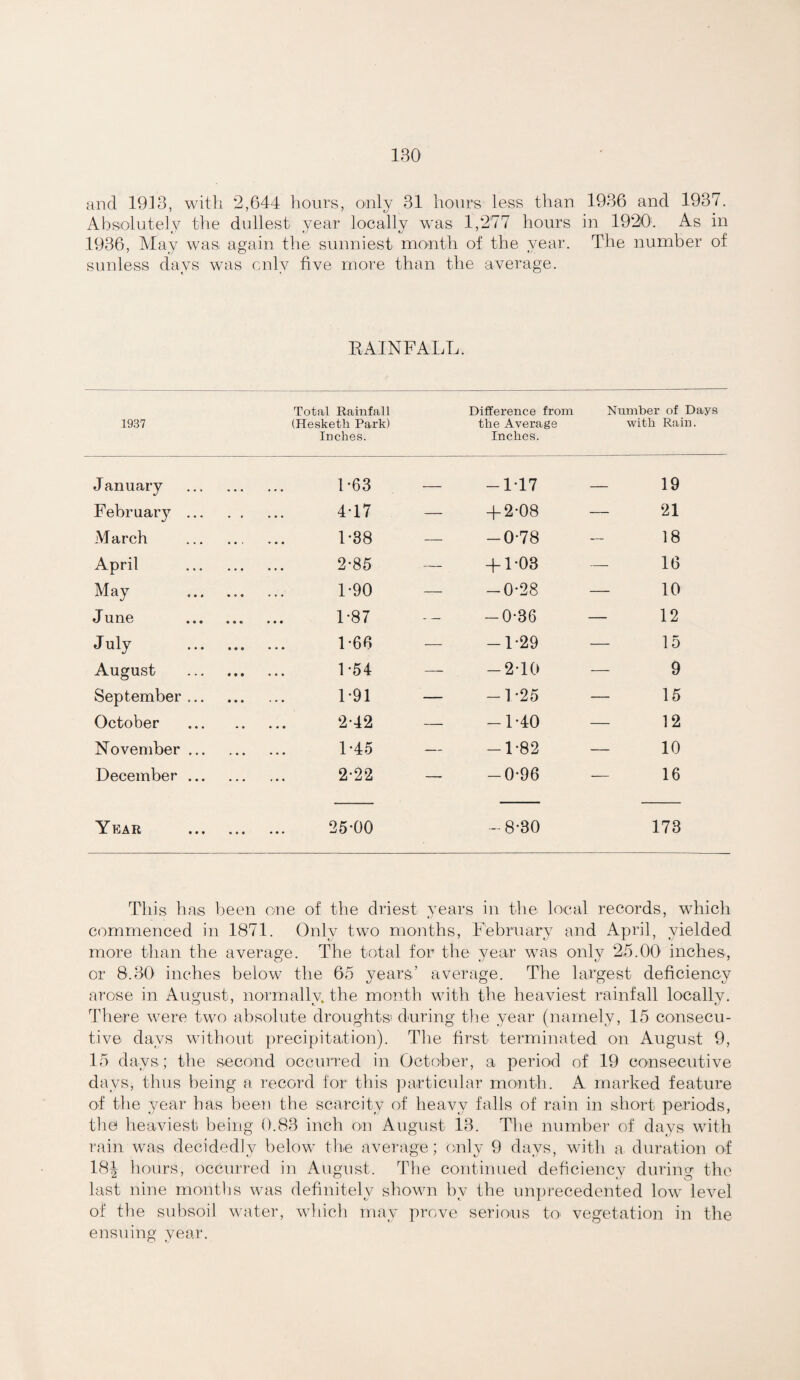 and 1933, with 2,644 hours, only 31 hours less than 1936 and 1937. Absiolutel3^ the dullest year locally was 1,277 hours in 1920'. As in 1936, Alay was again the sunniest month of the year. The number of sunless days was only five more than the average. EAINFALL. 1937 Total Rainfall (Hesketh Park) Inches. Difference from the Average Inches. Number of Days with Rain. January . 1-63 — -117 — 19 February . 417 — +2-08 — 21 M arch . 1-38 — -0-78 - 18 April . 2-85 — +1-03 - 16 May . 1-90 — -0-28 — 10 J une . F87 -0-36 — 12 July . D66 — -1-29 — 15 August . 1-54 — -2-10 — 9 September. 1-91 — -1-25 — 15 October . 2*42 — -1-40 — 12 November. 1-45 -1-82 — 10 December. 2-22 — -0-96 — 16 Year . 25-00 -8-30 173 This has been one of the driest years in the local records, which commenced in 1871. Only two months, February and April, yielded more than the average. The total for the year was only 2.5.00 inches, or 8.30 inches below the 65 years’ average. The largest deficiency arose in August, normallv the month with the heaviest rainfall locallv. There were two absolute droughts' during the year (namely, 15 consecu¬ tive days without precipitation). Tlie first terminated on August 9, 15 days; the second occurred in October, a period of 19 consecutive days, thus being a record for this ])articular mo'nth. A marked feature of the year has been the scarcity of heavy falls of rain in short periods, tlie heaviest being 0.83 inch on August 13. The number of days with rain was decidedly below the average; only 9 days, with a duration of 18| hours, occurred in August. The continued deficiency during the last nine months was definiteh^ shown by the unprecedented low level of the subsoil water, which may prove serious to vegetation in the ensuing year.