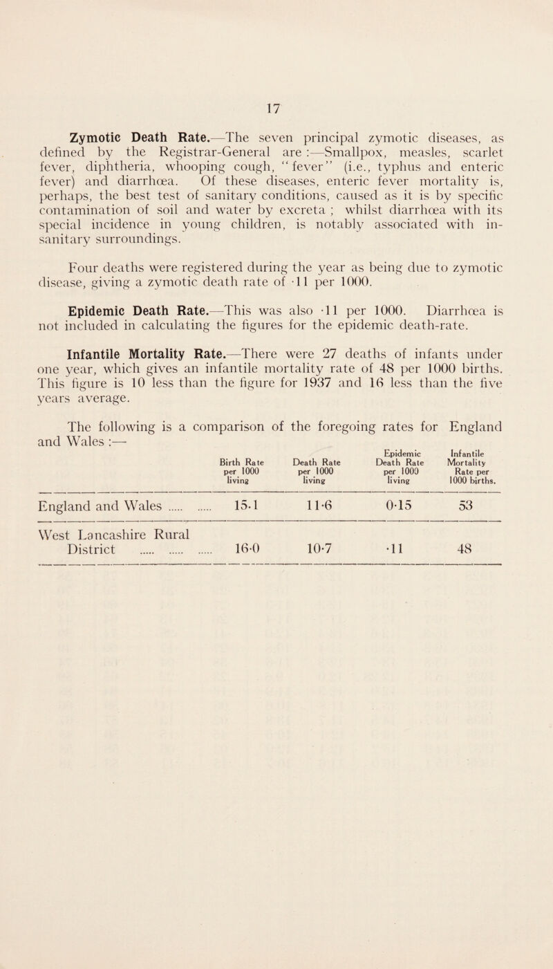Zymotic Death Rate.—The seven principal zymotic diseases, as defined by the Registrar-General are ;—Smallpox, measles, scarlet fever, diphtheria, whooping cough, “fever” (i.e., typhus and enteric fever) and diarrhoea. Of these diseases, enteric fever mortality is, perhaps, the best test of sanitary conditions, caused as it is by specific contamination of soil and water by excreta ; whilst diarrhoea with its special incidence in young children, is notably associated with in¬ sanitary surroundings. Four deaths were registered during the year as being due to zymotic disease, giving a zymotic death rate of *11 per 1000. Epidemic Death Rate.—This was also -11 per 1000. Diarrhoea is not included in calculating the figures for the epidemic death-rate. Infantile Mortality Rate.—There were 27 deaths of infants under one year, which gives an infantile mortality rate of 48 per 1000 births. This figure is 10 less than the figure for 1937 and 16 less than the five years average. The following is a comparison of the foregoing rates for England and Wales :— Birth Rate per 1000 living Death Rate per 1000 living Epidemic Death Rate per 1000 living Infantile Mortality Rate per 1000 births. England and Wales . .. 15.1 11-6 0T5 53 West Lancashire Rural District . ... 16-0 10-7 •11 48