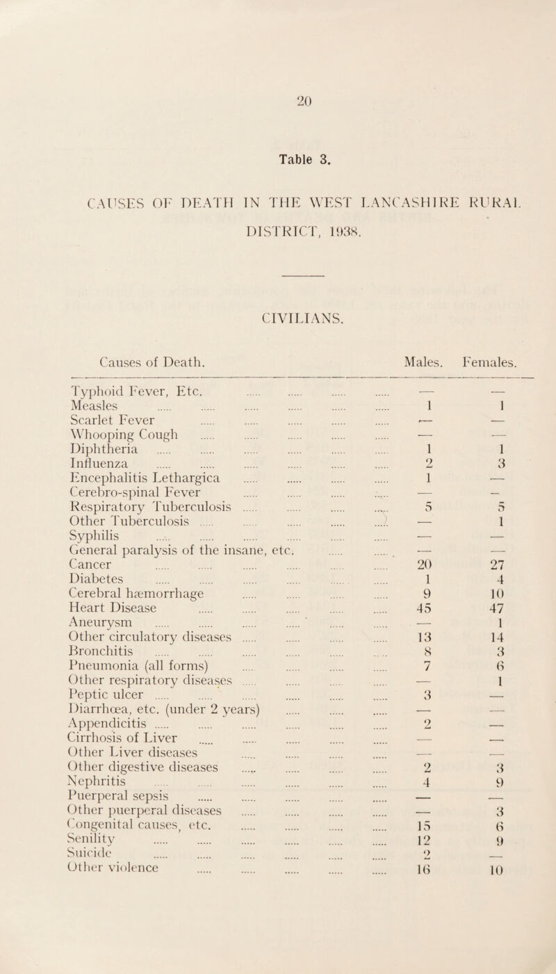 Table 3. CAUSES OF DEATH TN THE WEST EANCASHIRE RURAL DISTRICT. 1938. CIVILIANS. Causes of Death. Males. Females. Typhoid Fever, Etc. . Measles Scarlet Fever W'hooping Cough Diphtheria Influenza Encephalitis Lethargica Cerebro-spinal Fever Respiratory Tuberculosis . Other Tuberculosis . Syphilis General paralysis of the insane, etc. Cancer Diabetes Cerebral haemorrhage Heart Disease Aneurysm Other circulatory diseases . Bronchitis Pneumonia (all forms) Other respiratory diseases . Peptic ulcer . Diarrhoea, etc. (under 2 years) Appendicitis . Cirrhosis of Liver Other Liver diseases Other digestive diseases Nephritis Puerperal sepsis Other puerperal diseases (Congenital causes^ etc. Senility Suicide (Jther violence 1 1 1 2 3 1 — ) r- D 5 1 20 1 9 45 13 S 7 3 27 4 10 47 1 14 3 6 1 2 2 4 3 9 — 3 15 (S 12 9 2 16 10