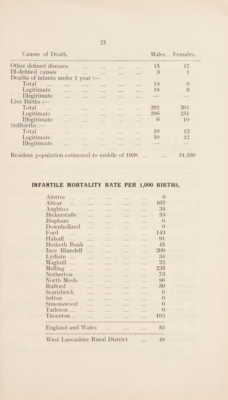Causes of Death. Males. Females. Other defined diseases . 15 17 Ill-defined causes . 3 1 Deaths of infants under 1 year :— Total . 18 !) Legitimate . . . . . 18 9 Illegitimate . — — Live Births :— Total . 292 261 Legitimate . 286 251 Illegitimate . 6 10 Stillbirths :— Total . 10 12 Legitimate . 10 12 Illegitimate . — Resident population estimated to middle of 1938 ..... . 34,350 INFANTILE MORTALITY RATE PER 1,000 BIRTHS. Aintree . 0 Altcar . ..... . . ..... 167 Aughton 34 Bickerstaffe . 53 Bispham 0 Downholland . 0 Ford . 143 Halsall . . . ..... . 91 Hesketh Bank . -. . . 45 Ince Blundell . . .... 200 Lydiate . 34 Maghull. 22 Melling . 235 Netherton . 73 North Meols . 86 Rufford . 59 Scarisbrick . 0 Sefton . L... . . 0 Simonswood . 0 Tarleton. 0 Thornton. 103 England and Wales . . . 53 West Lancashire Rural District . 48