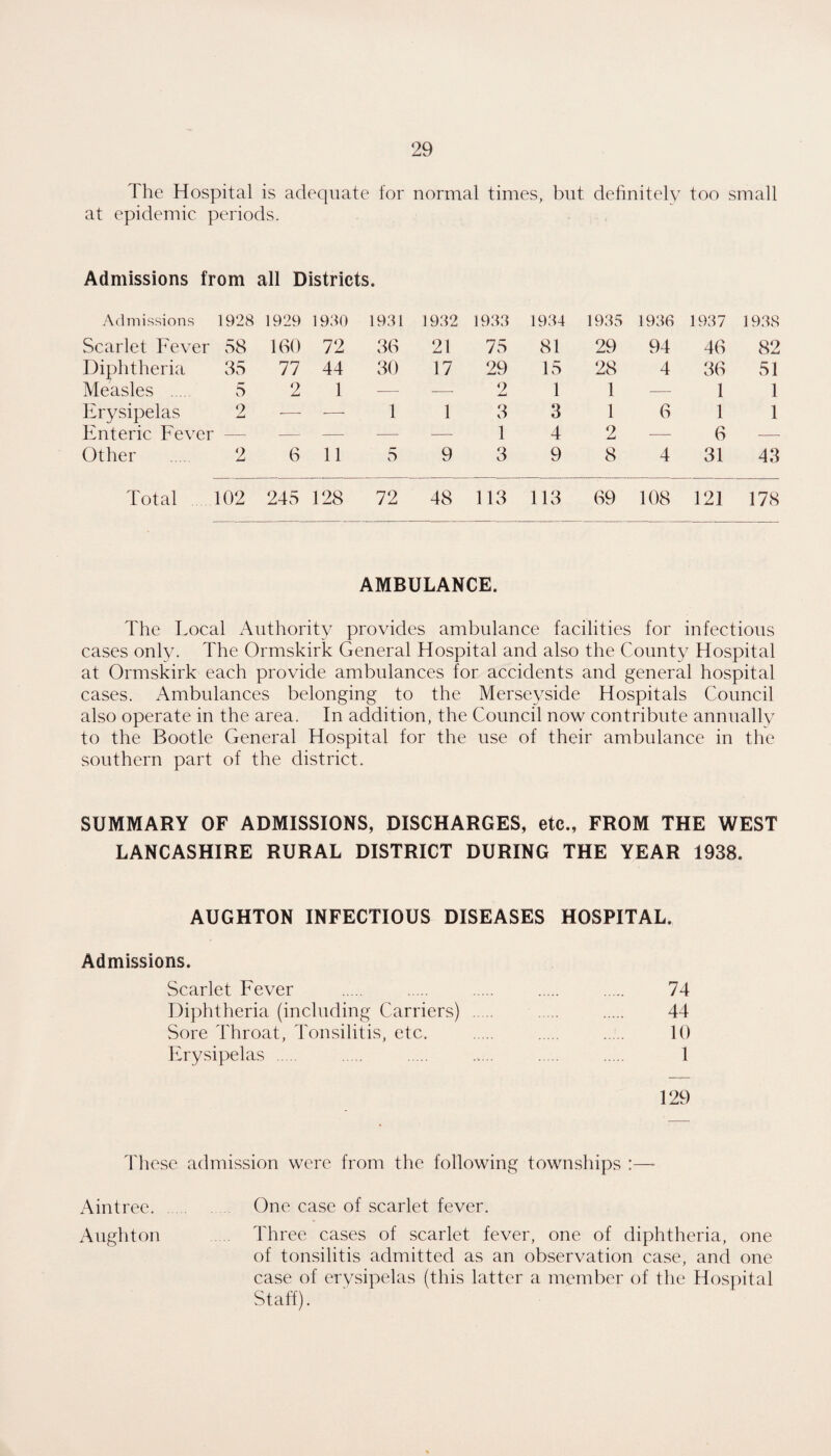 The Hospital is adequate for normal times, but definitely too small at epidemic periods. Admissions from all Districts. Admissions 1928 1929 1930 1931 1932 1933 1934 1933 1936 1937 19.38 Scarlet Fever 58 160 72 36 21 75 81 29 94 46 82 Diphtheria 35 77 44 30 17 29 15 28 4 36 51 Measles . 5 2 1 —■ -—• 2 1 1 — 1 1 Erysipelas 2 — ■—- 1 1 3 3 1 6 1 1 Enteric Fever — — — — — 1 4 2 — 6 — Other 2 6 11 r- D 9 3 9 8 4 31 43 Total 102 245 128 72 48 113 113 69 108 121 178 AMBULANCE. The Local Authority provides ambulance facilities for infectious cases only. The Ormskirk General Hospital and also the County Hospital at Ormskirk each provide ambulances for accidents and general hospital cases. Ambulances belonging to the Merseyside Hospitals Council also operate in the area. In addition, the Council now contribute annually to the Bootle General Hospital for the use of their ambulance in the southern part of the district. SUMMARY OF ADMISSIONS, DISCHARGES, etc., FROM THE WEST LANCASHIRE RURAL DISTRICT DURING THE YEAR 1938. AUGHTON INFECTIOUS DISEASES HOSPITAL. Admissions. Scarlet Fever . . . . . 74 Diphtheria (including Carriers) . . . 44 Sore Throat, Tonsilitis, etc. . . . 10 Erysipelas . . . ..... . . 1 129 4'hese admission were from the following townships :—• Aintree. One case of scarlet fever. Aughton Three cases of scarlet fever, one of diphtheria, one of tonsilitis admitted as an observation case, and one case of erysipelas (this latter a member of the Hospital Staff).