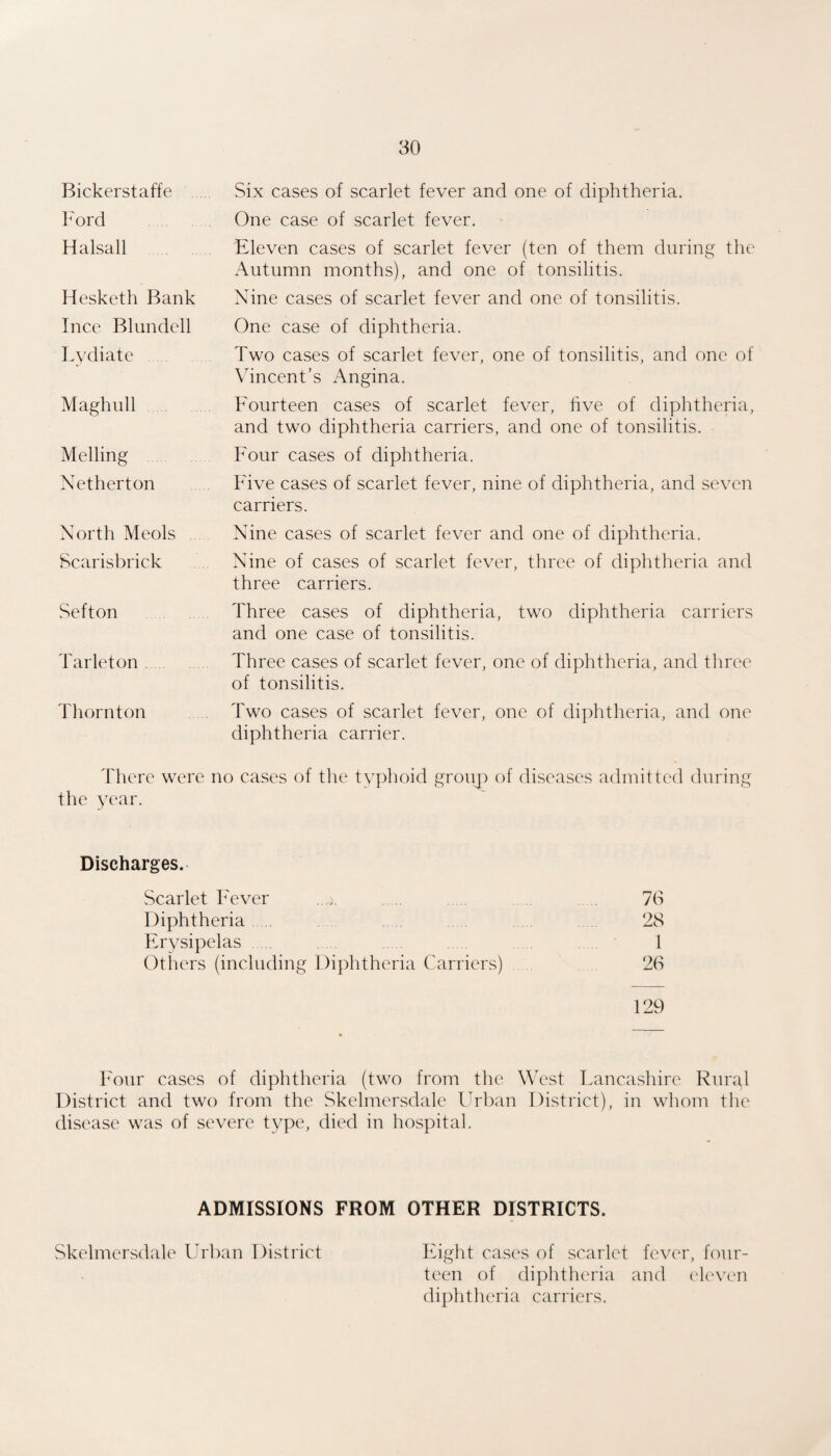 Bickerstaffe . vSix cases of scarlet fever and one of diphtheria. Ford One case of scarlet fever. Halsall Eleven cases of scarlet fever (ten of them during the Autumn months), and one of tonsilitis. Hesketh Bank Nine cases of scarlet fever and one of tonsilitis. Ince Blundell One case of diphtheria. Lydiate Two cases of scarlet fever, one of tonsilitis, and one of Vincent’s Angina. Maghull Fourteen cases of scarlet fever, hve of diphtheria, and two diphtheria carriers, and one of tonsilitis. Melling Four cases of diphtheria. Netherton . Five cases of scarlet fever, nine of diphtheria, and seven carriers. North Meols Nine cases of scarlet fever and one of diphtheria. Scarisbrick .. Nine of cases of scarlet fever, three of diphtheria and three carriers. Sefton Three cases of diphtheria, two diphtheria carriers and one case of tonsilitis. Tarleton . Three cases of scarlet fever, one of diphtheria, and three of tonsilitis. Thornton . Two cases of scarlet fever, one of diphtheria, and one diphtheria carrier. There were no cases of the typlioid groiip of diseases admitted during the year. Discharges. Scarlet Fever ...j. . . . 76 Diphtheria. 28 Erysipelas 1 Others (including Diphtheria Carriers) 26 129 Four cases of diphtheria (two from the West Lancashire Rural District and two from the Skelmersdale Urban District), in whom the disease was of severe type, died in hospital. ADMISSIONS FROM OTHER DISTRICTS. Eight cases of scarlet fever, four¬ teen of diphtheria and eleven diphtheria carriers. Skelmersdale Urban District