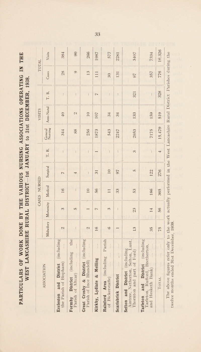 H O HH H < P5 O CO U) 00 CO 05 u S C/5 W o u Q '*■3 in 'tH CO 55 O hH H < h-( o O xfi in ^ O (X <3 <3 CO CO P V O tf < > u w H P >< < M 0- P H O H-( H CO HM P P 55 O M O K hH w w p < o 55 < P O o <% p > p o H P < Ph < H O H c/3 H > Q u in (X D Z in u to < U ca u CQ H <a z I (U c ^ be cC C (U * t/5 a> 3 oz m H cd o D C/) <d u a; ;>» w cU M- -o Z o H < U O to to < 384 90 266 1987 577 2281 3407 7334 X 05 X F-H 31 1—( 0 X >0 r-M X r-H 05 X cc C^l CO cr> i> i> X 1 1 1 1 1 31 1 31 X X 31 l> X 05 <05 dr F-H 0 X X X IC »-H IC 05 3“ X X X X X IC 3 X to l> •c l> X 31 X IC 31 05 r-H r-H 31 31 10 1 1 1 r-H 1 1 X 1 1-H 0 0 IC 31 X 1> 1 X r—1 05 31 31 X 1 0 X ' X X X X r—( hh 1C i—H X IC X X X X 10 f-H 1> X 1 X X 31 r-H LC 31 1 31 X X X IC X r-H T-P X 1> b/) 05 bjo 3 br 3 -3 3 (/) 1—* 3 4-J : • • rH X ! Tj ’rH d • Ph 3 bjOt—^ ^ ^ $ 'd b/) ■ 0 . 3 ..X 0 iH . 3 • fH 3 • rH 3 • rH bfl br ■ S-' •JUj (-H Vh 35 « 0 (H 0 /t ^ 4-1 iH .d ^ '—' -M 5 3 T3 3 3< 0 a; ■C X c 3 3 r 1 3 05 ^ 0 <D U CO 0 HP leston and Distr he Parish of Bisph mby District (i *arish of Altcar) ^ d to d Q S 8 HH 0 0 ^ C/D • rH d og a> • fH ^3 #s Xi nford Area (inc f Bickerstaffe) 0 • rH Sh •Ji • fH 0 Xi 0 • rH rO (/) *;h on and District dntree, Netherton, 'hornton and part Tarleton and Distr Tarleton, Rufford, and Hesketh Bank T OTAL 0 +3 0 U D 3h 0 Ui 5 •3 0 3 u CO <*-< V ix a> in 0 -r; bjo a • i-H 1-1 3 x) ■ in a; r3 in • cH !-( (3 O • ^ u (/) • rH Q d ',-1 cS 03 !-i ♦ I-H 3:! in 3 o 3 (3 in 03 > 0) r3 33 03 Jh o M-l u 03 Ph 3 +3 O 3 r3 Zl o 0; -3 O +-> 3 O !-i 03 M-l 03 U in <D Vh 3 bjO c3 3 > O 32 3 3 H twelve months ended 31st December, 1938.