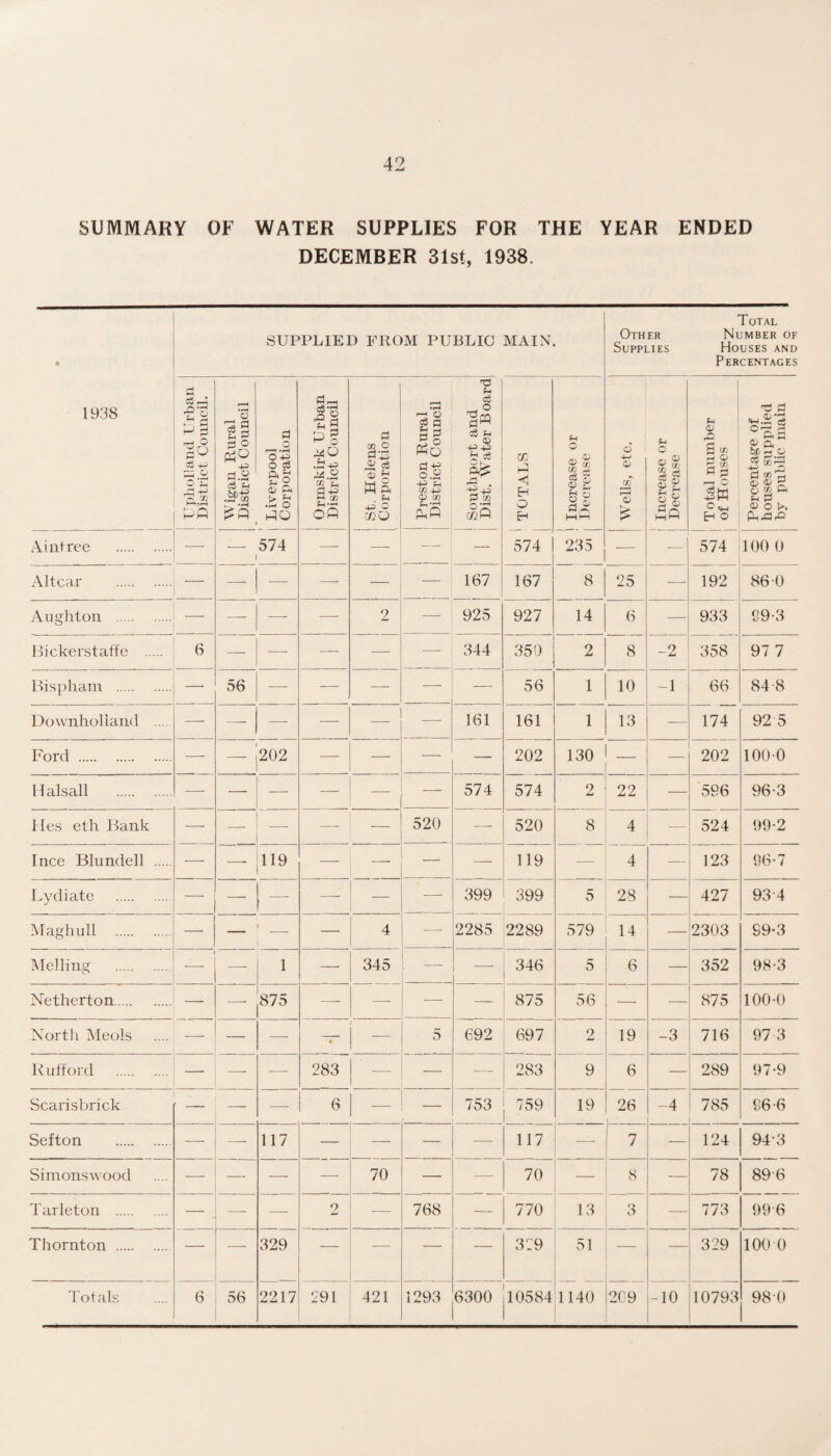 SUMMARY OF WATER SUPPLIES FOR THE YEAR ENDED DECEMBER 31st, 1938. « 1938 SUPPLIED FROM PUBLIC MAIN. Total Other Number of Supplies Houses and Percentages 1 Upholland LAban District Council. Wigan Rural 1 District Council Liverpool Corporation i 1 Ormskirk Urban District Council St. Helens Corporation 1 1 Preston Rural District Council 1 j Southport and. j Dist. Water Board TOTALS ! Increase or Decrease Wells, etc. Increase or Decrease 1 Total number of Houses 1 Percentag'e of houses supplied by public main Ainlree . •—- — 574 1 — — ■—• — 574 235 — 1 574 100 0 A hear . — — — — - — — 167 167 8 25 ■— 192 86 0 Aughtoii . — — —■ 2 — 925 927 14 6 •— 933 C9-3 liickerstaffc . 6 56 —■ — — 344 350 2 8 -2 358 97 7 Lhs[)ham . — — — — — 56 1 10 -1 66 84 8 Downholiand .... _ — — — _ — 161 161 1 13 174 92 5 Ford . 202 — — — 202 130 _ 202 100-0 Halsall . — — — — — 574 574 2 22 596 96-3 1 les eth Bank — —- — 520 — 520 8 4 — 524 99-2 I nee Blundell . — —• 119 — — — — 119 — 4 — 123 96-7 Lydiate . — —■ — —■ — — 399 399 5 28 -— 427 93-4 Maghull . — i — 4 — 2285 2289 579 14 — 2303 S9-3 Melling . —- 1 — 345 — —■ 346 5 6 — 352 98-3 Netherton. — — 875 —- — •—• — 875 56 — — 875 100-0 North Meols — — — 1 * 1 5 692 697 2 19 -3 716 97 3 Iv Lifford . — — — 283 — 283 9 6 -— 289 97-9 Searisbriek ' — — — 6 — 753 759 19 26 -4 785 86-6 Sefton . — 117 — — — — 117 — 7 — 124 94-3 Simonswood — — -—■ 70 — — 70 — 8 — 78 89-6 Tarleton . — —• — 2 — 768 — 770 13 3 — 773 99-6 Thornton . — — 329 — — — — 329 51 — — 329 100 0 3'otals 6 56 2217 291 421 1293 6300 10584 1140 2C9 -10 10793 98-O