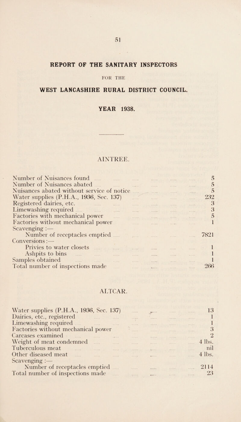 REPORT OF THE SANITARY INSPECTORS FOR THE WEST LANCASHIRE RURAL DISTRICT COUNCIL. YEAR 1938. AINTREE. Number of Nuisances found . . . . . . 5 Number of Nuisances abated. . . . . 5 Nuisances abated without service of notice .. . . 5 Water supplies (P.H.A., 1936, Sec. 137) . 232 Registered dairies, etc. . . 3 Limewashing required. . . . . . 3 Factories with mechanical power . . . 5 Factories without mechanical power . .. . 1 Scavenging :— Number of receptacles emptied . 7821 Conversions —■ Privies to water closets . . . . . 1 Ashpits to bins . . . . . 1 Samples obtained . . . 1 Total number of inspections made . . . . 266 ALTCAR. Water supplies (P.H.A., 1936, Sec. 137) . 13 Dairies, etc., registered . . . 1 Limewashing required , ..... . . 1 Factories without mechanical power '. . . 3 Carcases examined . . . . . 2 Weight of meat condemned . . . 4 lbs. Tuberculous meat , . . . . nil Other diseased meat . . . . . 4 lbs. Scavenging Number of receptacles emptied . . . . 2114 Total number of inspections made . . . 23