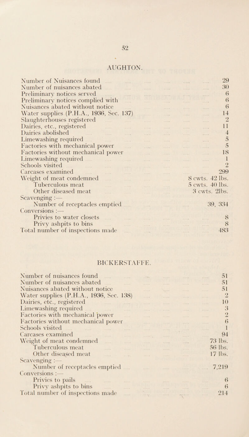 AUCxHTON. Number of Nuisances found . . . . 29 Number of nuisances abated 30 Preliminary notices served . 0 Preliminary notices complied with . 0 Nuisances abated without notice 0 Water supplies (P.H.A., 1936, Sec. 137) , 14 Slaughterhouses registered . . . 2 Dairies, etc., registered . 11 Dairies abolished . . 4 Limewashing required 5 P'actories with mechanical power 5 P'actories without mechanical power 18 Limewashing required 1 Schools visited 2 Carcases examined . . . 299 Weight of meat condemned 8 cwts. 42 lbs. Tuberculous meat . 5 cwts. 40 lbs. Other diseased meat 3 cwts. 21bs. Scavenging :— Number of receptacles emptied . 39, 334 Conversions :— Privies to water closets . . 8 Privy ashpits to bins . . . 8 I'otal number of inspections made . 483 BTCKKRSTAhhE. Number of nuisances found ..... 51 Number of nuisances abated . 51 Nuisances abated without notice . 51 Water supplies (P.H.A., 1936, Sec. 138) . . 2 Dairies, etc., registered 10 Limewashing required 3 h'actories with mechanical power .. 2 h'actories without mechanical power 6 Schools visited 1 Carcases examined 94 Weight of meat condemned . . 73 lbs. Tuberculous meat . 56 lbs. Other diseased meat . 17 lbs. Scavenging :— Number of receptacles emptit'd . 7,219 Conversions :— Privies to pails Privy ashpits to bins 4'otal number of ins])ections made 6 (S 214