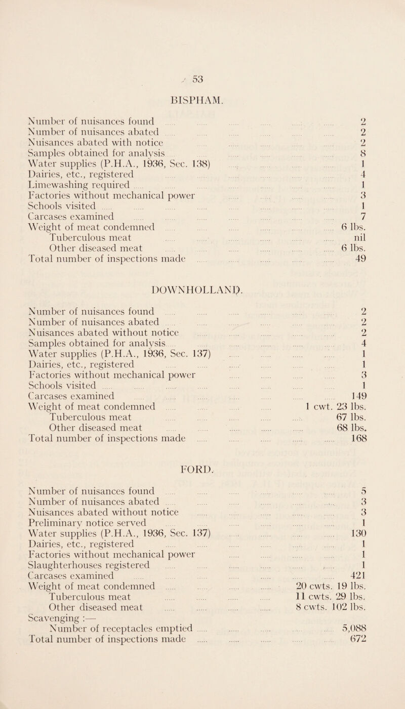 BISPIIAM. Nniiibcr of nuisances found . , . . . 2 Number of nuisances abated . . . 2 Nuisances abated with notice . . 2 Samples obtained for analysis . . . . 8 Water supplies (P.H.A., 1936, Sec. 138) . . . 1 Dairies, etc., registered . 4 Limewashing required. . . . . 1 Factories without mechanical power . . 3 Schools visited . . . . . . . . 1 Carcases examined . . . . . . . 7 Weight of meat condemned . . . . . 6 lbs. Tuberculous meat . . . . . nil Other diseased meat . . . . . . 6 lbs. Total number of inspections made . . . . . 49 I)OWNHOLLANl>. Number of nuisances found . . . . . . . 2 Number of nuisances abated . . . . 2 Nuisances abated without notice . . . . . 2 Samples obtained for analysis. . . . 4 Water supplies (P.H.A., 1936, Sec. 137) . . . . 1 Dairies, etc., registered . . . . . . 1 Factories without mechanical power . . . 3 Schools visited . . . . . . . . 1 Carcases examined . . . . . . 149 Weight of meat condemned . . 1 cwt. 23 lbs. Tuberculous meat . . . 67 lbs. Other diseased meat . . . . . 68 lbs. Total number of inspections made . . . . . 168 FORD. Number of nuisances found . . . . . 5 Number of nuisances abated . . . . . ..... 3 Nuisances abated without notice . . . . . 3 Preliminary notice served . . . . 1 Water supplies (P.H.A., 1936, Sec. 137) ..... . . . 130 Dairies, etc., registered . . . . ..... . 1 Factories without mechanical power . . . . 1 Slaughterhouses registered . . . . . ,. 1 Carcases examined . . . . . . . 421 Weight of meat condemned . . . . 20 cwts. 19 lbs. Tuberculous meat . . . . 11 cwts. 29 lbs. Other diseased meat . . . . 8 cwts. 102 lbs. Scavenging :—• Number of receptacles emptied . . . 5,088