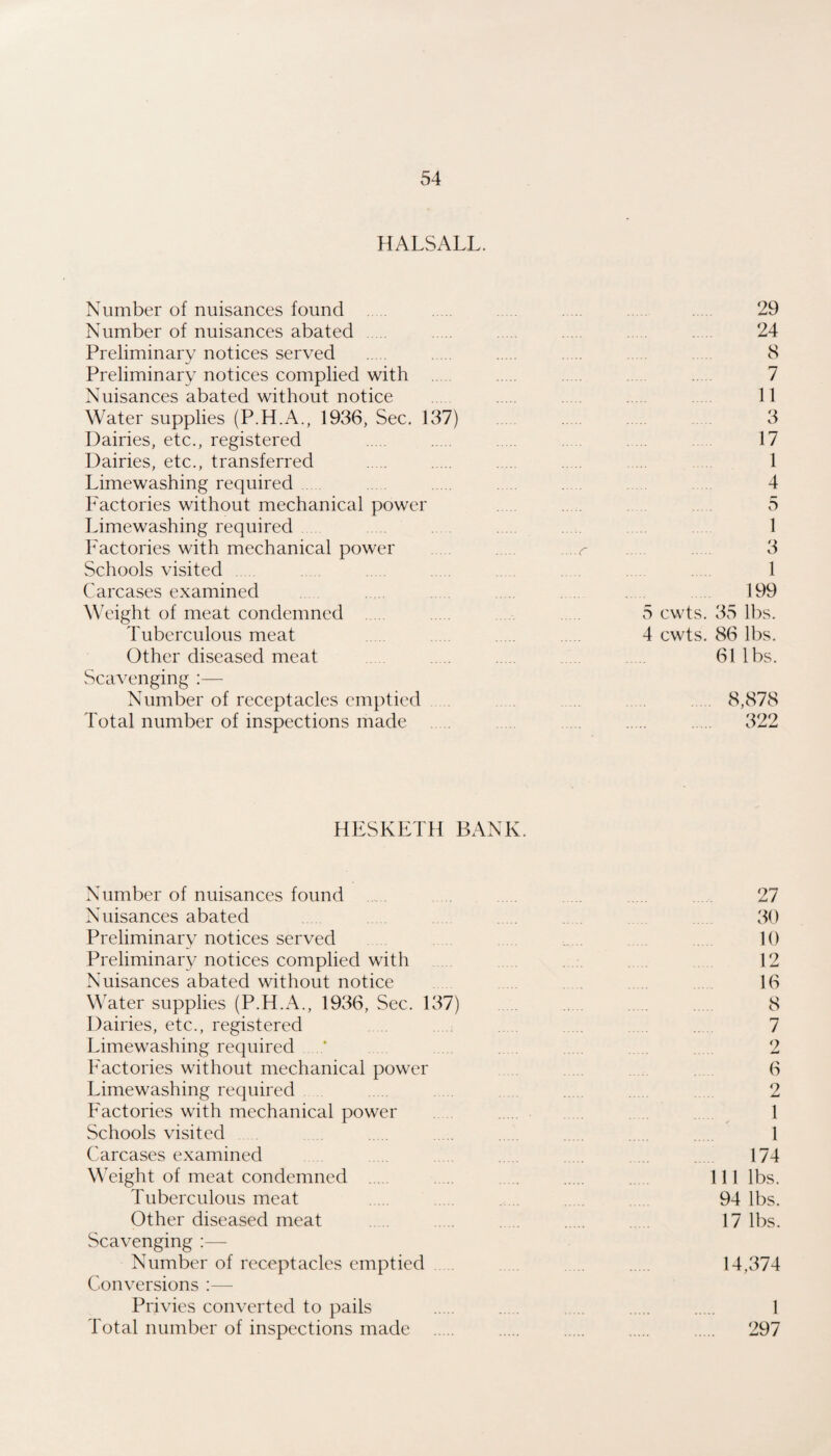 HALSALL. Number of nuisances found 29 Number of nuisances abated . . 24 Preliminary notices served . . . 8 Preliminary notices complied with . . . . 7 Nuisances abated without notice 11 Water supplies (P.H.A., 1936, Sec. 137) . 3 Dairies, etc., registered . . . . 17 Dairies, etc., transferred . . . . 1 Limewashing required 4 Factories without mechanical power . 5 Limewashing required 1 Factories with mechanical power . .- 3 Schools visited 1 Carcases examined 199 Weight of meat condemned 5 cwts. 35 lbs. Tuberculous meat . . 4 cwts. 86 lbs. Other diseased meat . 61 lbs. Scavenging :—• Number of receptacles emptied 8,878 Total number of inspections made . 322 HESKETH BANK. Number of nuisances found . 27 Nuisances abated 30 Preliminary notices served 10 Preliminary notices complied with . 12 Nuisances abated without notice 16 Water supplies (P.H.A., 1936, Sec. 137) 8 Dairies, etc., registered 7 Limewashing required ‘ 2 Factories without mechanical power 6 Limewashing required . . . 2 Factories with mechanical power 1 Schools visited 1 Carcases examined 174 Weight of meat condemned . . . 111 lbs. Tuberculous meat . 94 lbs. Other diseased meat . , 17 lbs. Scavenging :— Number of receptacles emptied 14,374 Conversions :— Privies converted to pails . . . . . 1