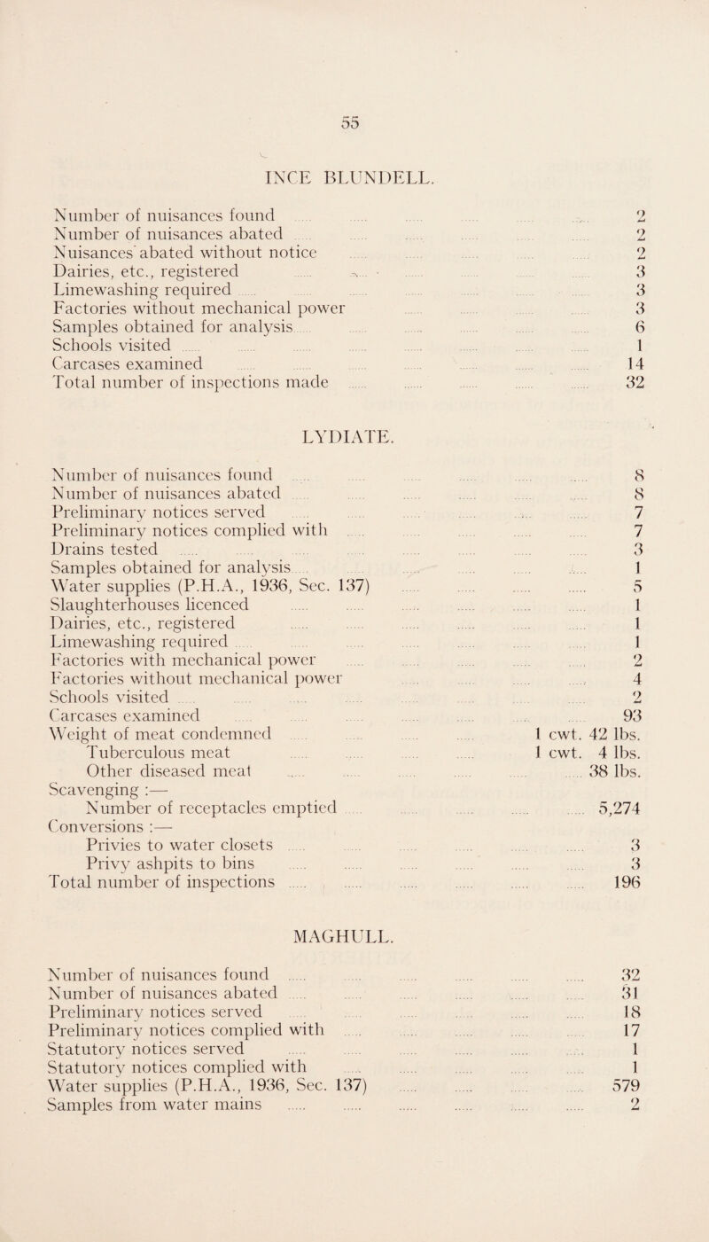 INCE BLUNDELL. Number of nuisances found . , 2 Number of nuisances abated . 2 Nuisances abated without notice . . . . 2 Dairies, etc., registered . 3 Limewashing required 3 Factories without mechanical power 3 Samples obtained for analysis . . . . 6 Schools visited . . . . . . . . 1 Carcases examined . . . . . . 14 Total number of inspections made . . . . . 32 LYDIATE. Number of nuisances found . . . 8 Number of nuisances abated . . . . . 8 Preliminary notices served . . . . ..... . 7 Preliminary notices complied with . . . . 7 Drains tested . . . . . 3 Samples obtained for analysis . 1 Water supplies (P.H.A., 1936, Sec. 137) . . . 5 Slaughterhouses licenced . . . . . . 1 Dairies, etc., registered . . . . . . 1 Limewashing required. . . . . . 1 Factories with mechanical power . . . . . 2 Factories without mechanical power . . ..., 4 Schools visited . . ..... . . 2 Carcases examined . . . 93 Weight of meat condemned . . 1 cwt. 42 lbs. Tuberculous meat . . . . 1 cwt. 4 lbs. Other diseased meat . . . . . .38 lbs. Scavenging :— Number of receptacles emptied . 5,274 Conversions :—■ Privies to water closets . . . . 3 Privy ashpits to bins . . . . . . 3 Total number of inspections . . . . . . 196 MAGHULL. Number of nuisances found . . . . . . 32 Number of nuisances abated . . . . . 31 Preliminary notices served . . . . . 18 Preliminary notices complied with . . . . . . 17 Statutory notices served . . . . . ... 1 Statutory notices complied with .. . . . . 1 Water supplies (P.H.x\., 1936, Sec. 137) . . . 579 Samples from water mains . . ..... . .... . 2