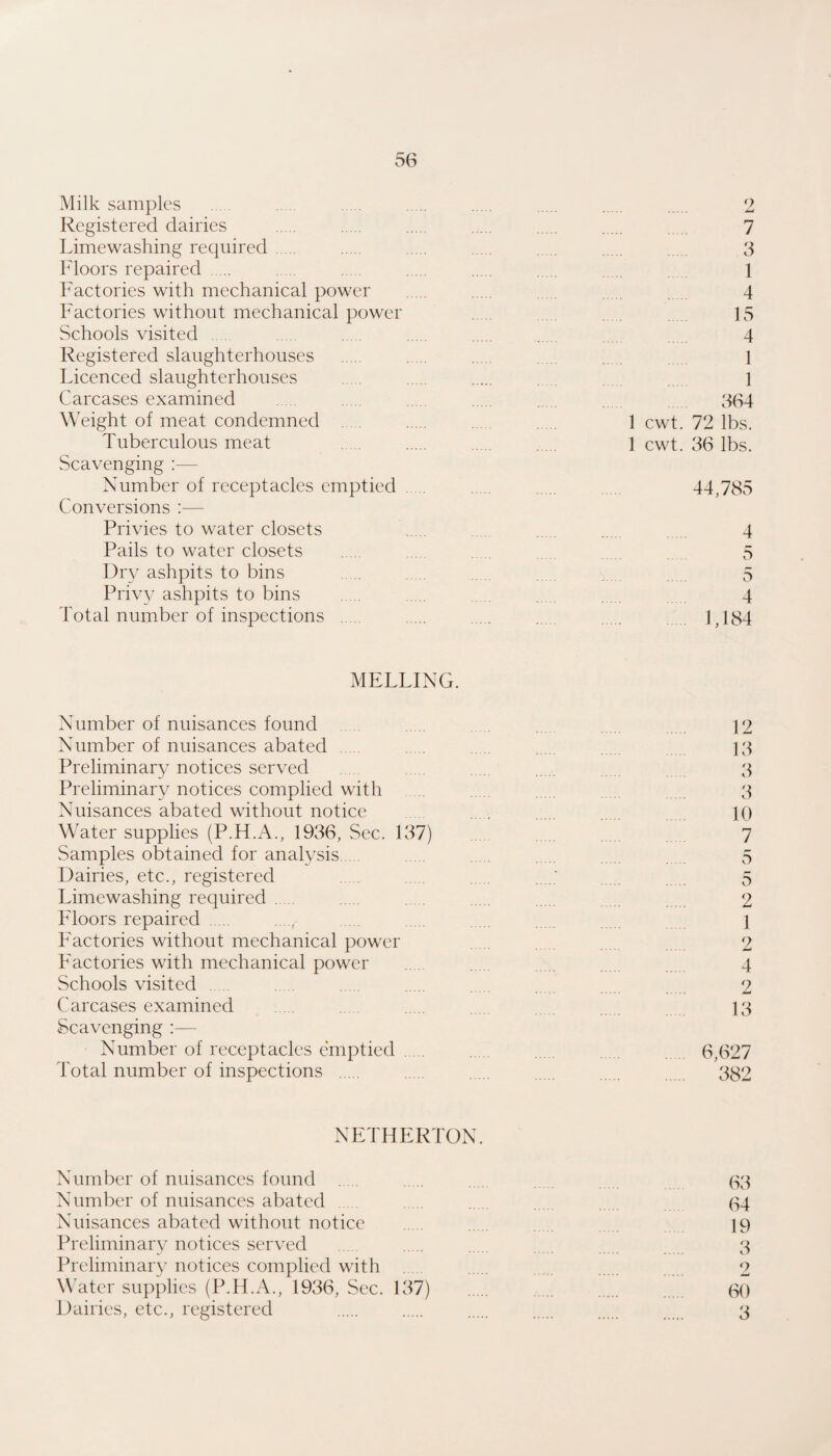 Milk samples Registered dairies Limewashing required. Floors repaired . Factories with mechanical power F'actories without mechanical power Schools visited . . Registered slaughterhouses Licenced slaughterhouses Carcases examined Weight of meat condemned . . Tuberculous meat Scavenging :— Number of receptacles emptied Conversions :— Privies to water closets Pails to water closets Dry ashpits to bins Priv}/ ashpits to bins Total number of inspections . 9 7 3 1 4 15 4 1 1 364 1 cwt. 72 lbs. 1 cwt. 36 lbs. 44,785 4 5 5 4 1,184 MELTING. Number of nuisances found . . , 12 Number of nuisances abated . . . . 13 Preliminary notices served 3 Preliminary notices complied with 3 Nuisances abated without notice . . 10 Water supplies (P.H.A., 1936, Sec. 137) . . . 7 Samples obtained for analysis. . . . 5 Dairies, etc., registered . . . 5 Limewashing required. . . . . 2 Floors repaired ... . . . 1 Factories without mechanical power 2 F'actories with mechanical power . . . 4 Schools visited . . , . 2 Carcases examined . . . . . 13 Scavenging :— Number of receptacles emiptied . . . 6,627 Total number of inspections . . . . . 332 NETHERTON. Number of nuisances found . . 03 Number of nuisances abated . . . 04 Nuisances abated without notice . . 19 Preliminary notices served . . . 3 Preliminar}^ notices complied with 2 W’ater supplies (P.H.A., 1936, Sec. 137) . 60 Dairies, etc., registered . . . . . 3