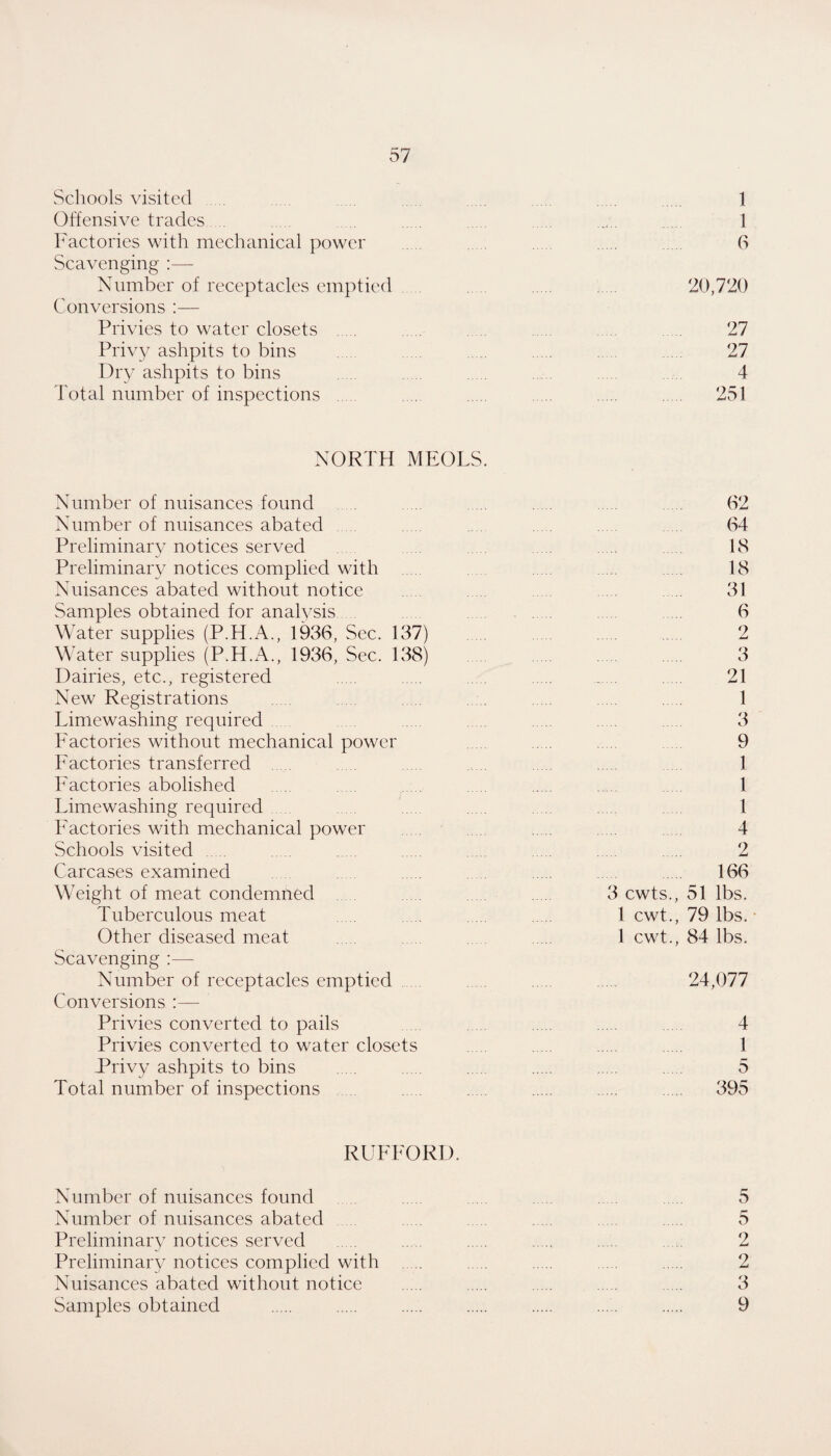Schools visited . . . . . 1 Offensive trades . . . . 1 Factories with mechanical power . . . . 6 Scavenging :—■ Number of receptacles emptied , . . . 20,720 Conversions :— Privies to water closets . . . 27 Privy ashpits to bins . . . . . . 27 Dry ashpits to bins . 4 Total number of inspections , . . . . 251 NORTH MEOLS. Number of nuisances found . . . . . . 62 Number of nuisances abated . . . . 64 Preliminary notices served . . . . 18 Preliminary notices complied with . . . 18 Nuisances abated without notice .. . 31 Samples obtained for analysis . . . 6 Water supplies (P.H.A., 1936, Sec. 137) . 2 Water supplies (P.H.A., 1936, Sec. 138) . 3 Dairies, etc., registered . . . . .. . . 21 New Registrations . . . . . . . 1 Limewashing required . . . . . 3 Factories without mechanical power . ..... . 9 Factories transferred . . . . . . 1 Factories abolished .. . . . . . . 1 Limewashing required . . . . . . 1 Factories with mechanical power . . 4 Schools visited . . . . . . . .. 2 Carcases examined . . . . . . . . 166 Weight of meat condemned . 3 cwts., 51 lbs. Tuberculous meat . . 1 cwt., 79 lbs. • Other diseased meat . . 1 cwt., 84 lbs. Scavenging :— Number of receptacles emptied . . 24,077 Conversions :— Privies converted to pails . . . . 4 Privies converted to water closets . . 1 Privy ashpits to bins . . . . . . . 5 Total number of inspections . . . . 395 RUFFORD. Number of nuisances found 5 Number of nuisances abated . . . . 5 Preliminary notices served .. . . . . . 2 Preliminary notices complied with . . . . . 2 Nuisances abated without notice . . . . . 3 Samples obtained . . . . . . . 9