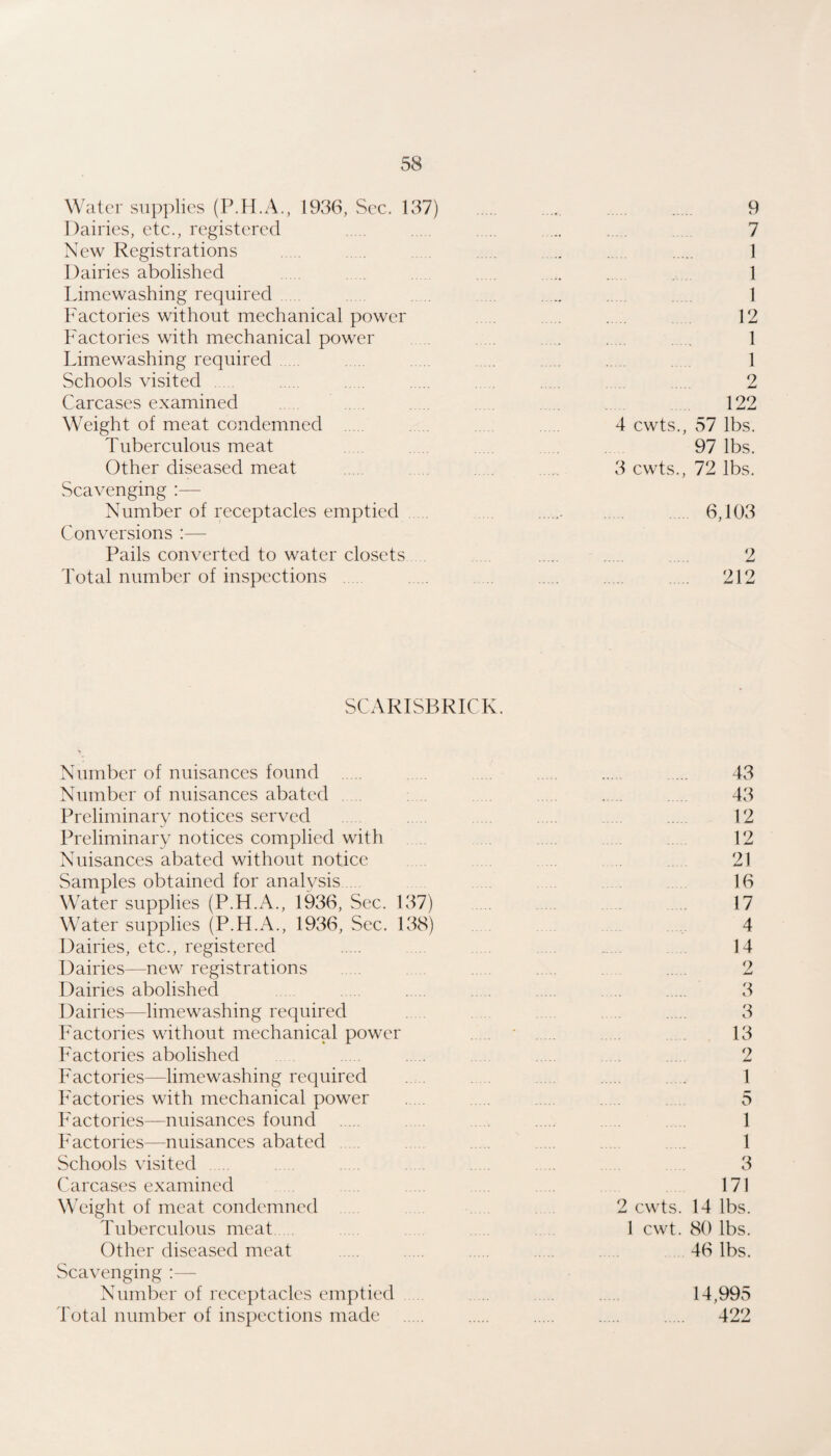 Water supplies (P.H.A., 1936, vSec. 137) . . . 9 Dairies, etc., registered . . ... . . 7 New Registrations .. . . 1 Dairies abolished . . . 1 Limewashing required . . 1 Factories without mechanical power , . . 12 Factories with mechanical power . . . . 1 Limewashing required . . . . . 1 Schools visited . . . . . .. . . 2 Carcases examined 122 Weight of meat condemned . . 4 cwts., 57 lbs. Tuberculous meat . 97 lbs. Other diseased meat 3 cwts., 72 lbs. Scavenging :— Number of receptacles emptied .. . 6,103 Conversions :— Pails converted to water closets . . 2 Total number of inspections . . . 212 SCARISBRICK. Number of nuisances found . . . 43 Number of nuisances abated . . 43 Preliminary notices served . . . . 12 Preliminary notices complied with . 12 Nuisances abated without notice . 21 Samples obtained for analysis .. 16 Water supplies (P.H.A., 1936, Sec. 137) . 17 Water supplies (P.H.A., 1936, Sec. 138) .. . 4 Dairies, etc., registered . . 14 Dairies—new registrations . . . . 2 Dairies abolished . . . . , 3 Dairies—limewashing required . . . . 3 Factories without mechanical power . • . . 13 Factories abolished . . . . .. 2 Factories—limewashing required . , . . ..... . 1 Factories with mechanical power . . . 5 Factories—nuisances found . 1 Factories—nuisances abated 1 Schools visited . 3 Carcases examined 171 Weight of meat condemned 2 cwts. 14 lbs. Tuberculous meat 1 cwt. 80 lbs. Other diseased meat . . . . 46 lbs. Scavenging :— Number of receptacles emptied 14,995 Total number of inspections made . . . . . 422
