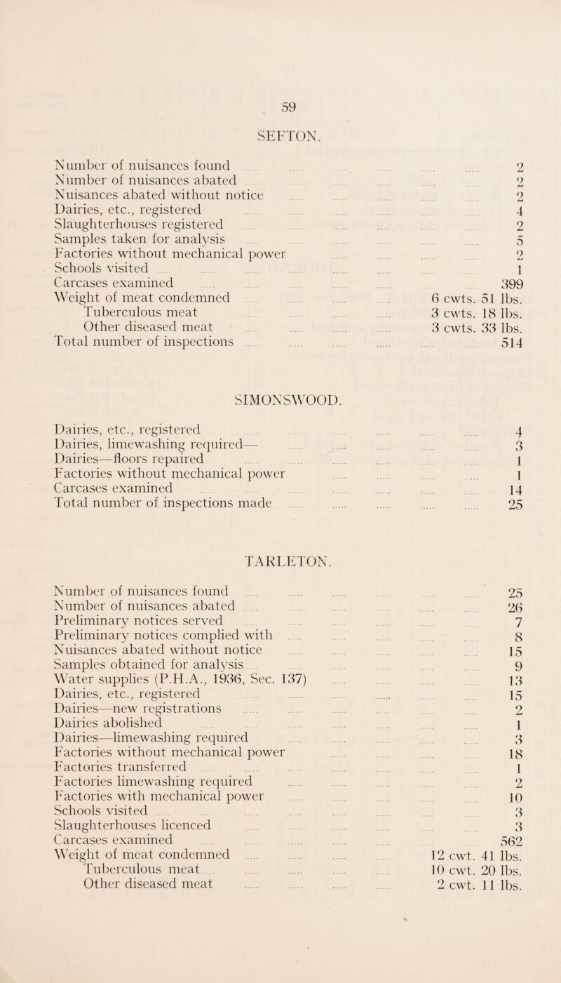 SEFTON. Number of nuisances found . . . . 2 Number of nuisances abated . . 2 Nuisances abated without notice . . . . 2 Dairies, etc., registered . . . . . 4 Slaughterhouses registered . . . . . . 2 Samples taken for analysis . . . . . . 5 Factories without mechanical power . . . . 2 Schools visited . . . . . . . 1 Carcases examined . . . . , . 399 Weight of meat condemned . . . . 6 cwts. 51 lbs. Tuberculous meat . 3 cwts. 18 lbs. Other diseased meat . 3 cwts. 33 lbs. Total number of inspections . . . . . 514 SIMONSWOOD. Dairies, etc., registered . . . . Dairies, lime washing required— . . . . 3 Dairies—floors repaired . . . . 1 Factories without mechanical power . . 1 Carcases examined . . . . . 14 Total number of inspections made ..... . . . . 25 TARFFTON. Number of nuisances found Number of nuisances abated . Preliminary notices served Preliminary notices complied with . Nuisances abated without notice Samples obtained for analysis. Water supplies (P.H.A., 1936, Sec. 137) Dairies, etc., registered Dairies—new registrations Dairies abolished Dairies—limewashing required Factories without mechanical power Factories transferred . Factories limewashing required Factories with mechanical power Schools visited . Slaughterhouses licenced Carcases examined Weight of meat condemned . Tuberculous meat. Other diseased meat 25 26 7 8 15 9 13 15 2 1 3 18 1 2 10 3 3 562 12 cwt. 41 lbs. 10 cwt. 20 lbs. 2 cwt. 11 lbs.