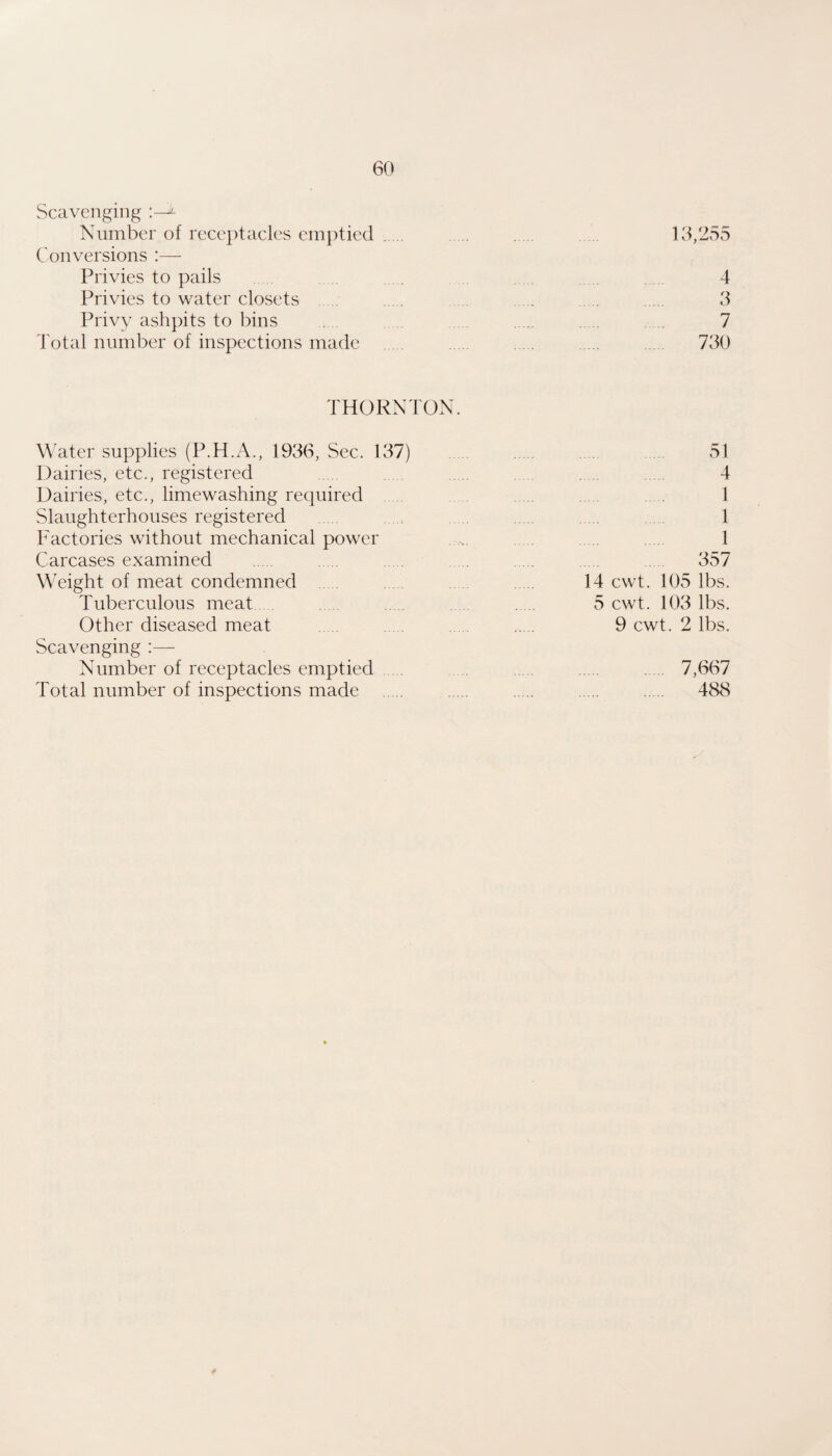 Scavenging Number of rccc])tacles emptied . . . . 16,255 Conversions :— Privies to pails , . 4 Privies to water closets . . . . 3 Privy ashpits to bins , . 7 Total number of inspections made . . 730 THORNTON. Water supplies (P.H.A., 1936, Sec. 137) . 51 Dairies, etc., registered 4 Dairies, etc., limewashing required . . 1 Slaughterhouses registered . . . 1 Factories without mechanical power . .. 1 Carcases examined . . . . 357 Weight of meat condemned 14 cwt. 105 lbs. Tuberculous meat . 5 cwt. 103 lbs. Other diseased meat . . 9 cwt. 2 lbs. Scavenging :—• Number of receptacles emptied . 7,667