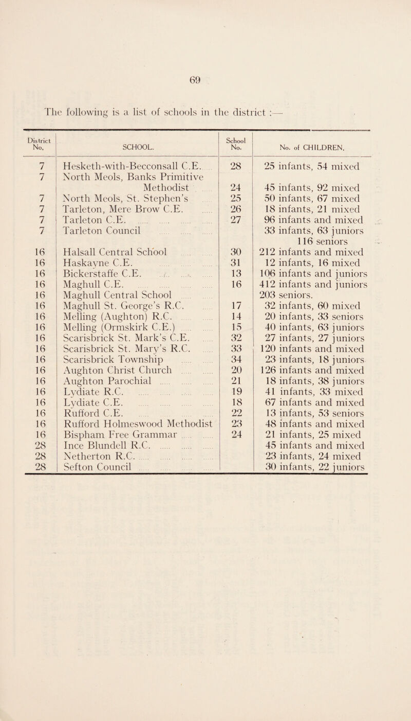 The following is a list of schools in the district :— District No. SCHOOL. School No. No. of CHILDREN. 7 Hesketh-with-Bccconsall C.E. 28 25 infants, 54 mixed 7 North Meols, Banks Primitive Methodist 24 45 infants, 92 mixed 7 North Meols, St. Stephen’s 25 50 infants, 67 mixed 7 Tarleton, Mere Brow C.E. 26 18 infants, 21 mixed 7 Tarleton C.E. 27 96 infants and mixed 7 Tarleton Council . 33 infants, 63 juniors 16 Halsall Central School . 30 116 seniors 212 infants and mixed 16 Haskayne C.E. 31 12 infants, 16 mixed 16 Bickerstaffe C.E. .. 13 106 infants and juniors 16 Maghull C.E. 16 412 infants and juniors 16 Maghull Central School 203 seniors. 16 Maghull St. George’s R.C. 17 32 infants, 60 mixed 16 Melting (Aughton) R.C. 14 20 infants, 33 seniors 16 Melling (Ormskirk C.E.) . 15 40 infants, 63 juniors 16 Scarisbrick St. Mark’s C.E. 32 27 infants, 27 juniors 16 Scarisbrick St. Mary’s R.C. 33 120 infants and mixed 16 Scarisbrick Township . 34 23 infants, 18 juniors 16 Aughton Christ Church . 20 126 infants and mixed 16 Aughton Parochial . 21 18 infants, 38 juniors 16 Lydiate R.C. 19 41 infants, 33 mixed 16 Lydiate C.E. . 18 67 infants and mixed 16 Rufford C.E. 22 13 infants, 53 seniors 16 Rufford Holmeswood Methodist 23 48 infants and mixed 16 Bispham Free Grammar . 24 21 infants, 25 mixed 28 Ince Blundell R.C. 45 infants and mixed 28 Netherton R.C.. 23 infants, 24 mixed 28 Sefton Council 30 infants, 22 juniors