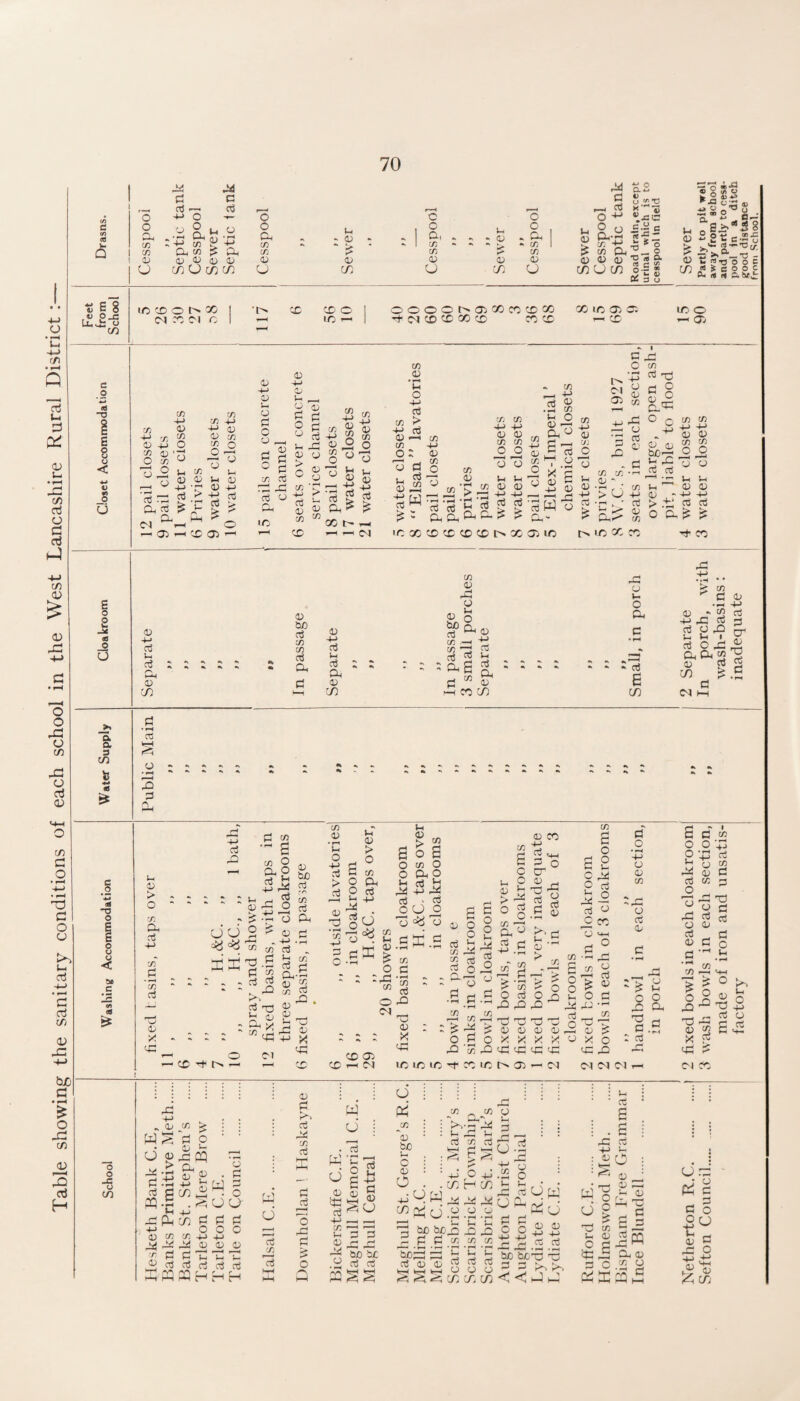 Table showing the sanitary conditions of each school in the West Lancashire Rural District . c aS a n3 d (A e (A CO w Q O (U « 0) CD U C/i CO o o Ch cn C/j (D u * <U ' ^ OJ CO c o a< t/3 t/) 0) U r— p-H d o o u : Xl u go S A 3 »x C/5 ^ A a, 05 0) 05 1) 05 CD CJ CD CJ CD a2 4) U 'fi'C ^jCC 11= o t: <0 a o .s * Cb 3 u <» 2 * w W 2 4) iS °-p^« O S-s 0 *> 2 g <D S rt-rt-o CO S c o Pu i« ti C. S—' ss oof ^tA U E 8 CO c o at -a E 8 o < _p u IC CD O X <N Cl c X X o to ^ OOOOC^OiXXXX '^'(MXXXX XX X X (Ti c: 1—( cc lO o ^ a CA +-> o a; +j o ^ ^ 'o O -S) ^ o u o irt o CA CD !U irt !r> 4J +-> (D 0^ ifl O tn OJ -(-> D U O d o o d o u 0 (U cc3 d ^ d D1 ^ O —I 05 -a 'X 05 ^ 0) d d CA Oj rd Jd CTj o 05 -M (D CJ d o CJ 05 05 d d CA d +-> ct3 du 1C CA -M cc3 05 CA X 5d CD 0 CJ > 0) Oh C/) _ GO r- 42 c/-^ oj ^ o In *-' II CA 05 O -l-> ct3 CA !>■ id d C/5 o: 'o d o J 1^W 03 • ^ CA CA 4J 4-» CA +-> 05 CA o 05 05 05 CA CA o o Cl, CA 4-> 05 CA _o o li CA +-> 05 ill O d c 05 [/3 4_J rd CC u ‘d rt d fl-' CA d x3 ^ 8 O c CA CA CA 05 CA d cS CC CL, o o « . CA 05 05 is > a d. ^ ^ .S^ CJ B 05 15 CA CA 05 ' . H’d 5? ‘rt W +-• > U +J CLr-' I CO 'C X X X X X l> X 05 ic l> lo X X 05 05 &-ioS fe«^ “ —' Vh —' 05 05 05 - 4-> +-> > ic d d o c- ^ ^ ■d- X a a 3 X b « c .2 etf -C O E E o V o < c <8 o o j: u X C/5 0) «H pi-H Tj CO P 0; E O o • pH o 2 «0 0 U <3; P Vh p : : : : : 0-M D bo d A A • Oh a> 4-i p p •» H SH. 2 o d ^3 C« X 7 A X ,d - - ' Xg ‘ X d • pH « * « « * d a Separate porch, wash-bas Inadequa 05 d 05 C q CD CD —1 CD CD CD 70 HH d • pH 03 rd d , d X 05 > o CA £X d CA _d 'cA d 0^ Ld d CA  S CA d Cd O 45^ CJ CJ q CA 7) d d d t3 d, ^ cd CA d o 05 +LI d t-, d d. 05 CA 05 05 S- X 4-> 05 bjo d '5*5 C/5 c3 Cd CA d pH c/: o3 pO , c/5 0) • L-i o -M d > d rd ^ d 3 O CA '7 ^ d O -lI ii 05 > o CA (d d O =« i2 hH 05 w ^ o :x CA iH 05 > 2 o 6 CA O (d p d h 5-> rd ^ d ^ 3 o dK d .rH ^ *rH (Tj C a o o l-l dl d O X rf- D1 X 05 X cd X X X 05 70 CA d OX 70 , X 05 X X s o ^8° d b X d d b 3 d'T. 3 c/5 a o ^ 2 O d ^3 d c _L_1 ^ d .5 CA d • pH C/5 o3 O CC d MH cr Is H O C3 .5 o > c/5 £ o a 8 8^ x3 crj 15 3 X 71 ^ d8 d o • pH 4-1 CJ 05 CA O d 0. a o o Sh d4 d CA O ■A A A P^ c o X d X X A % o X d o O n X 75 7 X X 05 05 05 05 X X X X X X X X A a o > o d )- o X X d _ o <J X o d 05 d I A • pH 4-> d A d d 7 d d d o t-i 05 d 05 d • 4H C/5 o3 ^ 15 X O X X X •>7 CJ X P-, d« C/5 7) o X o X XXX7XXt^O5r-O0 70 70 70 73 3 0) A X d X I? 71 CD u O CJ d X 4J ^ 0^ W CJ X d d A > P (1; i-H X W Ph ^ 2 .l_i pH 05 CD fl| CD A A X X d d d d CJ . d W ^ ^ • o r>. U CJ d o 4J 3 3 d H d o 4-> 3 3 d H d o 3 d H 3 CJ d A 3 05 d J. d X A d 3 d 03 3 X o 3 3 d w d d n d S d 15 05 a X 7 rP 03 ^ ^ 4J ^ 2 3 3 (D r-* 3d 3c 3 d d o d A 3 be V-. o 05 O D. ^•d 1-^ X oj A ^ d ^ > 3 0 ^ CD' 7 X *3 Cd X ^ d d 3 3 '—* L- i-i 73 bo bO'X X B P 3 .^£ .2 bPy^ ^ Vh d 05 05 d c^ k—I V—, 15 CJ 355 ^ X; CD CD A CJ ■X L. d d ^ r 'I ^ ^ CJ •»-( -a 8 L- L- CD X 4-> : 05 ; ^ = X5 u X A 3 d CJ 03 CJ M '^dd O O 3 3 4^ 4-> 3 3 X X ^ ^ 3b box X d d j. Xi '4 7 7 V CD <I < 3 3 d X A U 05 o d XX d c (33 U Ct a a d i- ci) 05 05 !-i <D X X S 3 X W X « A CJ 3d 3 U.x o d d o o o ^ P pp o ^ -M 3 3 X CD