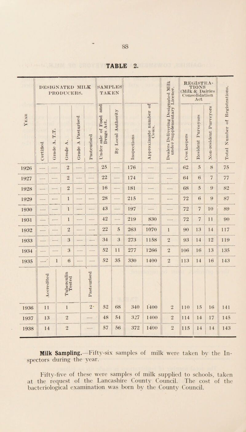 TABLE 2. Year DESIGNATED MILK PRODUCERS. SAMPLES TAKEN Dealers Delivering Designated Milk under Supplementary Licence. REGISTRA¬ TIONS (Milk & Dairies Consolidation Act X (— .2 X Et 2 '2 H Certified Grade A. T.T. Grade A. 1 Grade A Pasturised © cc ‘u 05 cS 1 Under sale of Food and Drugs Act. j B5' Local Authority I Inspections Approximate number of Cows. j Cow keepers X U P 1—» r<. rH 1— <D K Non-resident Purveyors ' 1926 — — 2 — — 25 •— 176 — — 62 5 8 75 1927 —■ — 2 ■—• -- 22 — 174 — •— 64 6 7 77 1928 — — 1 ^ — — 16 — 181 — ■—• 68 5 9 82 1929 ■—- 1 -i ' ■—■ — 28 ■— 215 — — 72 6 9 87 1930 — — 1 — — 43 — 197 — ■—■ 72 7 10 89 1931 — .— ! 1 — •- 42 —• 219 830 ■—■ 72 7 11 90 1932 — I — 2 ■— — 22 5 263 1070 1 90 13 14 117 1933 — 3 — — 34 3 273 1158 2 93 14 12 119 1934 — — — — 52 11 277 1266 2 106 16 13 135 1935 1 1 1 ^ -— — 52 35 330 1400 2 113 14 16 143 i Accredited Tuberculin Tested 1 Pasteurised 52 68 340 1400 2 110 15 j 16 141 1936 11 1 2* 1937 13 2 — 48 54 327 1400 2 114 14 17 145 1938 14 2 57 56 372 1400 2 115 14 14 143 1 Milk Sampling.—Fifty-six samples of milk were taken by the In¬ spectors during the year. Fifty-five of these were samples of milk supplied to schools, taken at the request of the Lancashire County Council. The cost of the bacteriological examination was born by the County Council.