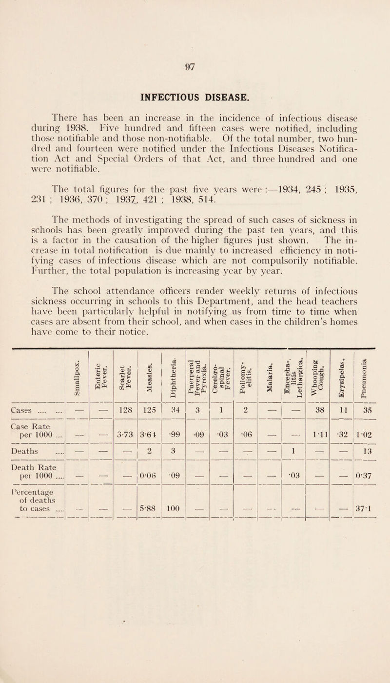 INFECTIOUS DISEASE. There has been an increase in the incidence of infections disease during 1938. Five hundred and fifteen cases were notified, including those notifiable and those non-notifiablc. Of the total number, two hun¬ dred and fourteen were notified under the Infectious Diseases Notifica¬ tion Act and Special Orders of that Act, and three hundred and one were notifiable. The total figures for the past five years were :—1934, 245 ; 1935, 231 : 1936, 370 ; 1937, 421 ; 1938, 514! The methods of investigating the spread of such cases of sickness in schools has been greatly improved during the past ten years, and this is a factor in the causation of the higher figures just shown. The in¬ crease in total notification is due mainly to increased efficiency in noti¬ fying cases of infectious disease which are not compulsorily notifiable, h'urther, the total population is increasing year by year. The school attendance officers render weekly returns of infectious sickness occurring in schools to this Department, and the head teachers have been particularly helpful in notifying us from time to time when cases are absent from their school, and when cases in the children’s homes have come to their notice. o 3 a U1 j Enteric I Fever. 1 o , Scarlet Fever. Measles, 1 Diphtheria- Puerperal Fever and Pyrexia. Cerebro- ! spinal Fever. i Poliomy¬ elitis. • C8 - eS o •a 00‘a e-i 06 0 t: M bD a • 4 a 'o p. CO f-l H Pneumonia Cases . — — 128 125 34 3 1 2 — — 38 11 35 Case Rate per 1000 ... — — 3-73 3*61 •99 •09 •03 •06 — Ml •32 1-02 Deaths — — 2 3 — — — — 1 —- — 13 Death Rate per 1000 . — — — 0-06 •09 — — — — •03 — — 0-37 [Percentage of deaths to cases . _ _ — -—■ 5-88 100 — - — _ 37-1