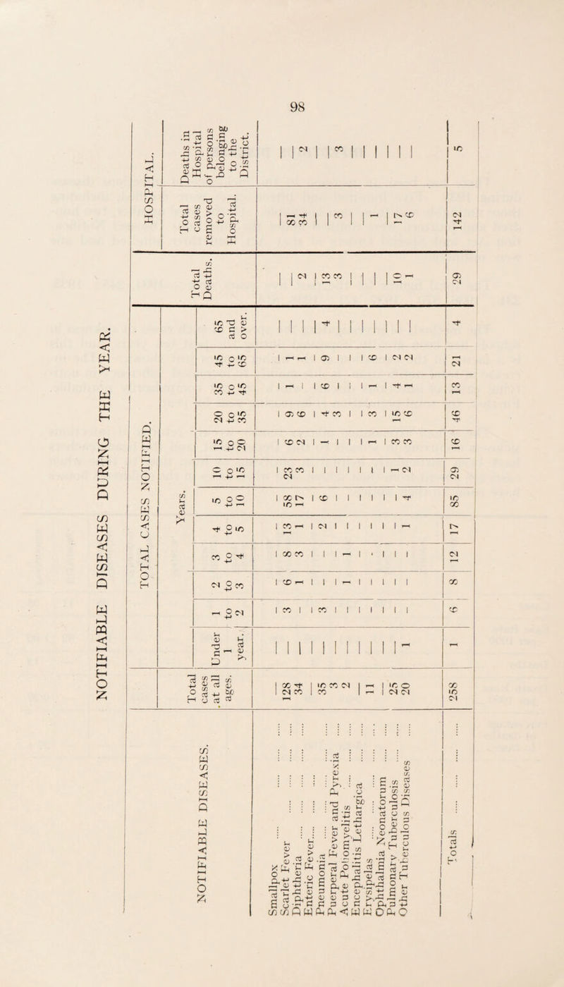 NOTIFIABLE DISEASES DURING THE YEAR. << fin CD O Total cases removed to Hospital. 1 GO CO 1” M- 142 Total 1 05 65 and over. M 1 n 1 1 1 1 1 i •D o 'D 1 1 11—1 1 1 05 1 1 1 cr5 1 C^ Cl 1 l-H Id 1 1 CO 1 i n’ C-l +J CO W ! ^ , i-i +-> Cl 1 l-H H O O o 1—1 r-( 1 CO CO 1 Cl 1 1 1 1 1 1 r-H Cl 29 * 1 W (/) ct 0) 1 C30 l> 1 • O CO 1 1 1 1 1 1 n ID j 00 ' m < u O 1/5 1 CO —1 1 Cl 1 1 1 1 1 1 - 1 ■ H-i << H CO o 1 CO CO 1 1 1^1 ' 1 1 1 Cl O H 1 1 2 to ! 3 1 1 CO 1 1 1 -- 1 1 1 1 1 X 1 CO 1 1 CO 1 1 1 1 1 1 1 CO Under 1 i year.) 1 1 1 1 i 11 1 1 1 1 i Total cases .at all ages. 1 128 34 ID CO d 1 ^ t CO 1 1 ID O Cl Cl 258 NOTIFIABLE DISEASES. Smallpox Scarlet Fever Diphtheria Enteric Fever.. Pneumonia Puerperal Fever and Pyrexia . Acute Poliomyelitis Encephalitis Lethargica Erysipelas Ophthalmia Neonatorum Pulmonarv Tuberculosis Other Tuberculous Diseases Totals .