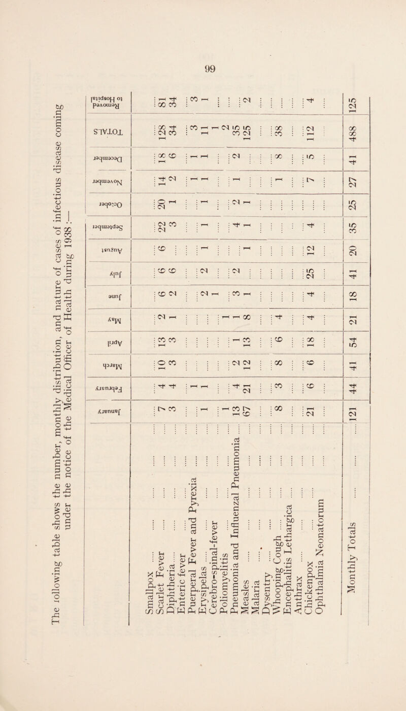 The lollowing table shows the number, monthly distribution, and nature of cases of infectious disease coming under the notice of the Medical Officer of Health during 1938 :— jaqOjDQ laquiajdag |B)idso{q OJ 1—1 X r-^ : * C<1 X t-h 38 J3qU1303Q 00 CD 1—1 T—1 (M X X J3qiU3AO[vJ 27 ; (N i ^snSny 25 Xinf aunf |udv Aienjqaj I> X oj 0? > <v X fin O _ rv-M 4h rt ^ X X P W <v ^ o oj X (U l-H P X5 c rt ;h 0) > O) 0? 1? d __ m Ib-I C/) § b rJ l-H 0) P W o oj • ^ o s p 0) c Ph 73 N c a; !=s qc; 03 ■2 § oj ■ r—( 1—( • 1—H i X : X • ; ; (N : ! f-H : 1-H X l> : oo i : 1-H r-H CD : <N : p-x; .s 0? Cj c/2 s bM o O ^ XJ 0? oj O P oj o • ^ bjO d bjo OJ P i-J o bjO|i—I t P oj P o Ph IH <U O P rP c/) P O -t-> P P P^ W< X o Ph p a; PC o a p i-i o H-> oj p O 0? oj • f-H a 'p p: p Ph oO (N c/) 73 •4-> o H p H-> P o