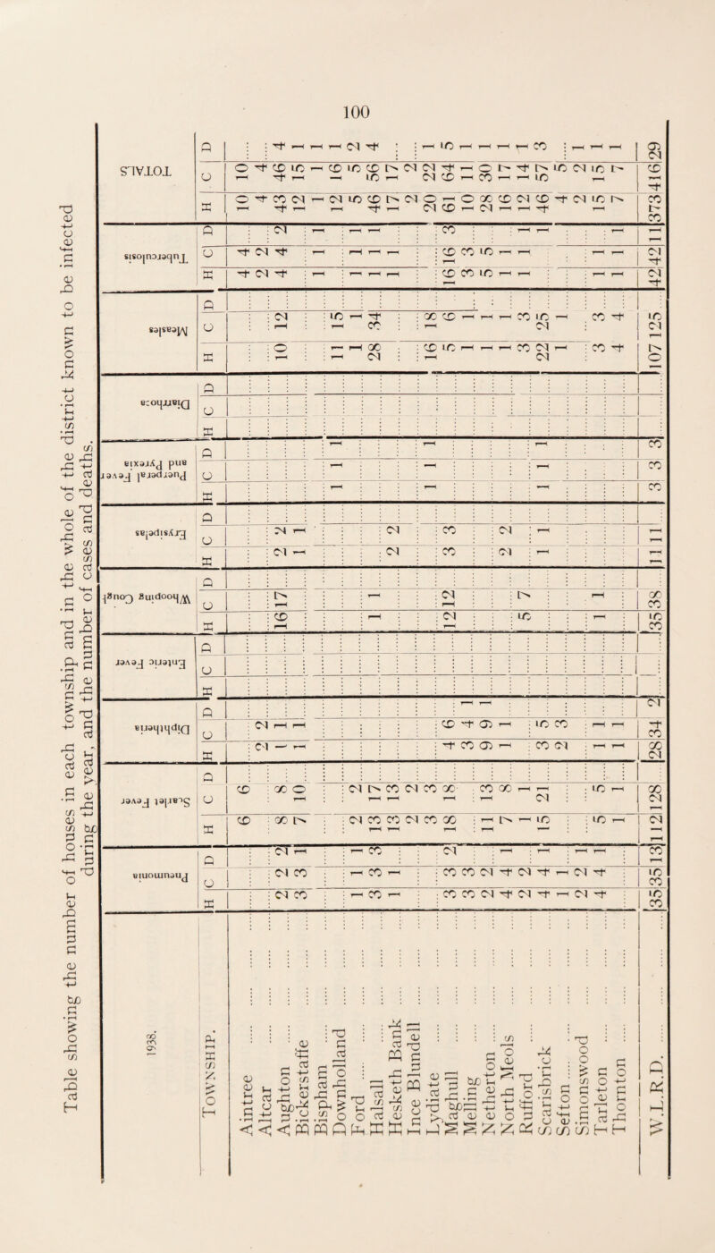 Table showing the number of houses in each township and in the whole of the district known to be infected 100 SIVIOI 01 8iso|nDj3qnj^ ; ^ b' sa|SB3^Aj Q : Il07 125 b : ^ Ol ■ tH Ol ecoi|JUBiQ Q 1— Q — b sBpdis.ijg Q • b r-^ pno^) Suidoo^yj^ Q b „co i3Aaj Duajug Q u 1 1 b Bijam^diQ Q r—H r-p Ol u Ol rH rH CO 05 ic CO r—H r-H 'b CO b C'l — CO 05 CO Ol rH r*H GC d jaAaj lajiBAg Q U CO : 00 O (dt^COOlCOQC' .C0Q0^r-< ^ ^ r-( ; rH Ol IC hH 00 d b CO : cc i-^ CO c^:) c^i CO X r—i ^ ; ^ I> -H IC IC r-H d Biuouinauj Q Ol r-( r-i CO Ol T-^ : 2 U Ol CO r-H CO COCOd'-^drfrHd'^ IC CO b 0-1 CO r-r CO ^ CO CO (O 1 -Tf d ^ ^ Ol 'rt* IC ro cr\ ON I—I X ' W) VC i o H 05 a c cti 05 05 Vh O (/5 *-1 ^ S'S)^ ^ -u ^ XD PQ if) I—< o 05 05 Oi if) O O > c o o CC 2 • 05 . 'B § T3 ^ ,1^ n-, -S ---I ^ ^ O o <15 1-1 .,_ p.b.liSo ^ 05 o b g ‘t; .5 rb Q OP