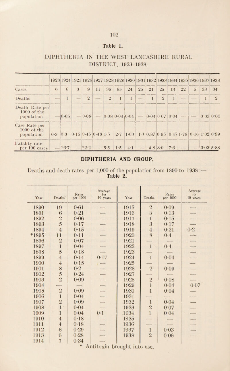 Table 1. DIPHTHEKIA IN THE WEST LANCASHIRE RURAL DISTRICT, 1923-1938. 1923 1924 1925 1926 1927 1928 192S 1930 1931 1932 1933 1934 1935 1936 1937! 1938 1 Cases 6 (S 3 9 11 36 65 24 25 21 25 13 22 5 33 34 Deaths — 1 — 2 — 2 1 1 — 1 2 1 — 1 2 Death Kate per 1000 of the })0[Hilation - 0-05 __ 0-08 __ 0-08 0-04 0-04 . 0-04 0-07 0-04 _ 0 03 0-06 Case Kate jrer 1000 of the population 0-3 0-3 0-15 0-45 0-48 1-5 2-7 1 -03 1 1 0.87 0-95 0 47 1-76 0-16 1-02 0-99 Fatality rate per 100 cases __ 10-7 22-2 — 5-5 1 -5 4-1 4.8 8-0 7-6 — — 303 5-88 DIPHTHERIA AND CROUP. Deaths and death rates per 1,000 of the population from 1890 to 1938 :— Table 2. Year Deaths Rates per 1000 Average for 10 years Year Deaths Rates per 1000 Average for 10 years 1890 19 0-61 -- 1915 2 0*09 — 1891 6 0-21 — 1916 3 0T3 — 1892 2 0-06 — 1917 1 0T5 — 1893 5 0T7 — 1918 3 0-17 — 1894 4 0-15 — 1919 4 0-21 0-2 *1895 11 0-11 — 1920 8 0-4 1896 2 0-07 — 1921 — ■— 1897 1 0-04 — 1922 1 0-4 —- 1898 5 0T8 — 1923 — — — 1899 4 0-14 0-17 1924 1 0-04 — 1900 4 0-15 « ' 1925 — — — 1901 8 0-2 — 1926 2 0-09 — 1902 5 0-24 — 1927 — -—- — 1903 2 0-09 — 1928 2 0-08 — 1904 — ■— — 1929 1 0-04 0-07 1905 2 0-09 — 1930 1 0-04 — 1906 1 0-04 — 1931 — — — 1907 2 0-09 — 1932 1 0.04 — 1908 1 0-04 — 1933 2 007 — 1909 1 0-04 OT 1934 1 0 04 _ 1910 4 0-18 ■— 1935 — — — 1911 4 0T8 — 1936 — — — 1912 6 0-29 — 1937 1 j 003 —• 1913 6 0-28 — 1938 2 006 — 1914 7 0’34 — * Antitoxin brought into use.