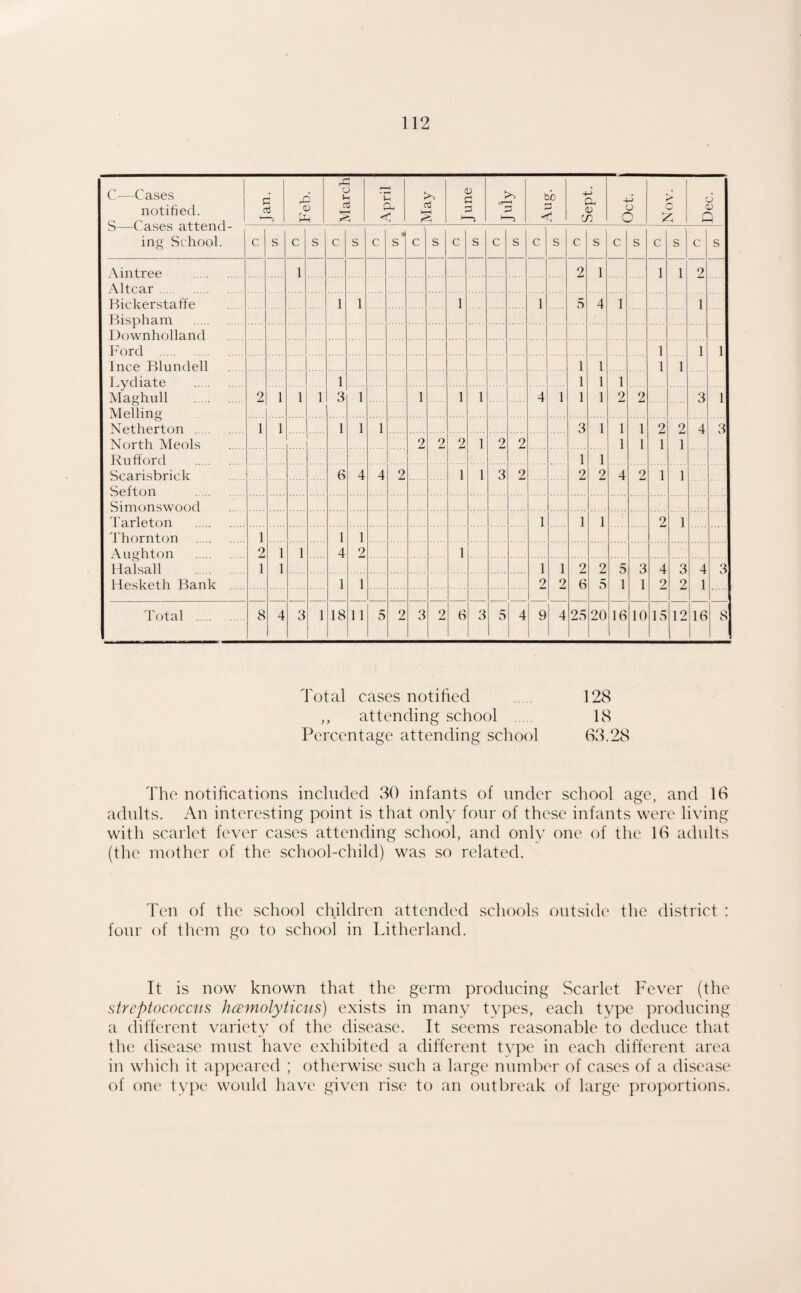 C—Cases notified. S—Cases attend- Jan. i- Feb. 1 March April May June July i Aug. Sept. i O O Nov. Dec. , 1 ing School. c s c s c s c s c s c s c s c s c s c s c s c s Aintree . . 1 2 1 1 1 2 Altcar. Ihckerstaffe 1 1 1 1 5 4 1 1 I^ispham , . Downholland .. . Ford . 1 1 1 Ince Blundell ! 1 1 1 1 Lydiate . 1 1 1 1 Maghull . 2 1 1 1 3 1 1 1 1 4 1 1 1 2 2 3 1 Melling Netherton 1 1 1 1 1 3 1 1 1 9 2 4 3 North Meols 2 2 2 1 2 2 1 1 1 1 Kufford . 1 1 Scarisbrick 6 4 4 2 1 1 3 2 2 2 4 2 1 1 Sefton . Simonswood .1 I'arleton . 1 1 1 2 1 Thornton . 1 1 1 Aughton . .. 2 1 1 4 2 1 Halsall 1 1 1 1 2 2 5 3 4 3 4 3 Hesketh Bank 1 1 2 2 6 5 1 1 2 2 1 Total . 8 4 3 1 18 11 5 2 3 2 6 3 5 4 9 25 20 16 10 15 12 16 8 Total cases notified . 128 ,, attending school 18 Percentage attending school G3.28 The notifications included 30 infants of under school age, and 16 adults. An interesting point is that only four of these infants were living with scarlet fever cases attending school, and only one of the 16 adults (the mother of the school-child) was so related. Ten of the school children attended schools outside the district : four of them go to school in Litherland. It is now known that the germ producing Scarlet Fever (the streptococcus hcemolyticus) exists in many types, each type producing a different variety of the disease. It seems reasonable to deduce that the disease must have exhibited a different type in each different area in which it appeared ; otherwise such a large number of cases of a disease of one type would have given rise to an outbreak of large proportions.