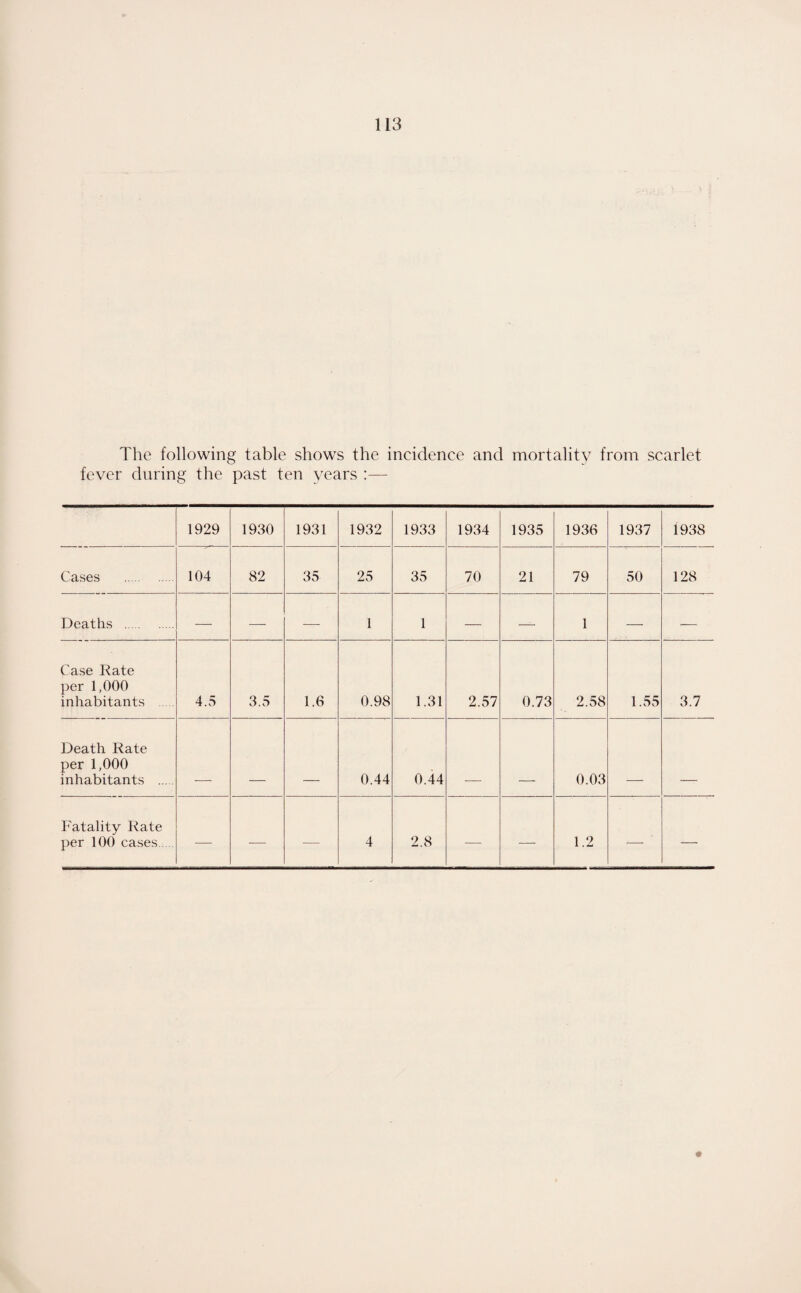 The following table shows the incidence and mortality from scarlet fever during the past ten years :— 1929 1930 1931 1932 1933 1934 1935 1936 1937 1938 Cases . 104 82 35 25 35 70 21 79 50 128 Deaths . — — — 1 1 — — 1 — — Case Rate per 1,000 inhabitants 4.5 3.5 1.6 0.98 1.31 2.57 0.73 2.58 1.55 3.7 Death Rate per 1,000 inhabitants . 0.44 0.44 0.03 Fatality Rate per 100 cases.... — — — 4 2.8 — ■—■ 1.2 —• —
