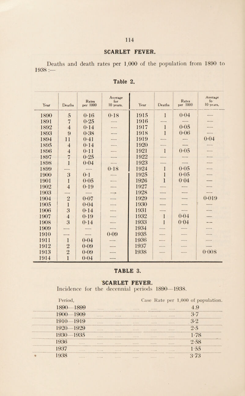 SCARLET FEVER. Deaths and death rates per 1,000 of the population from 1890 to 1938 Table 2. Year Deaths Rates per 1000 Average for 10 years. Year Deaths Rates per 1000 Average fo 10 years. 1890 5 0-16 0-18 1915 1 1 0*04 •- 1891 7 0-25 — 1916 — •— — 1892 4 0*14 — 1917 1 0-05 — 1893 9 0-38 —_ 1918 1 0-06 — 1894 11 0-41 — 1919 — — 0-04 1895 4 014 — 1920 — — 1896 4 0-11 — 1921 1 0-05 — 1897 7 0-25 — 1922 ■- — — 1898 1 0-04 — 1923 — — — 1899 — — 0-18 1924 1 0-05 ■— 1900 3 0-1 — 1925 1 0-05 ■— 1901 1 0-05 1926 1 0 04 — 1902 4 0-19 — 1927 — — — 1903 — —• —* 1928 — — — 1904 2 0-07 •— 1929 — — 0’019 1905 1 0-04 — 1930 — •— ' •— 1906 3 0-14 — 1931 — — — 1907 4 0*19 — 1932 1 0-04 — 1908 3 0-14 — 1933 1 004 — 1909 ■- -- ■— 1934 — — — 1910 — — 0-09 1935 — — — 1911 1 0-04 — 1936 — — •—- 1912 2 0-09 — 1937 -—■ — — 1913 1914 2 1 0-09 0-04 — 1938 — — 0-008 TABLE 3. SCARLET FEVER. Incidence for the decennial periods 1890—1938, Period, Case Rate per 1,000 of population, 1890—1899 4,9 1900—1909 3*7 1910—1919 : Z . 3-2 1920—1929 2-5 1930—1935 . Z Z TTS 1936 . 2-58 ^ 1937 ” ^ Z Z Z ~Z Z.~ fZS ~ 1938 Z rr Z I.. Z 373