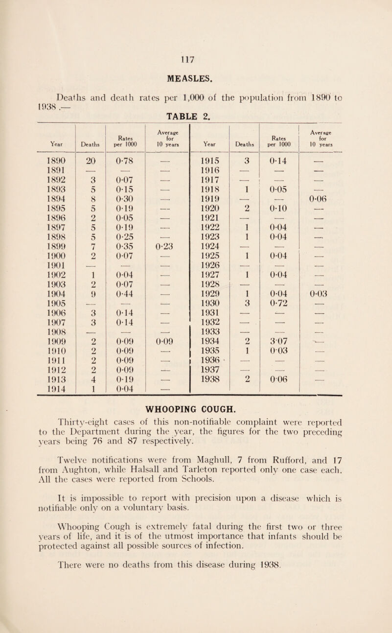 MEASLES. Deaths and death rates per 1,000 of the population from 1890 to 1938 TABLE 2. Year Deaths Rates per 1000 Average for 10 years Year Dea th s Rates per 1000 Average for 10 years 1890 20 0-78 _ 1915 3 0-14 _ ,, 1891 .— — — 1916 — — — 1892 3 0-07 — 1917 — — 1893 5 0-15 — 1918 1 0-05 — 1894 8 0-30 -- 1919 — — 0*06 1895 5 0-19 — 1920 2 0-10 — 1896 2 0-05 — 1921 — ■— — 1897 5 0-19 -- 1922 1 0-04 — 1898 5 0-25 --- 1923 1 0-04 —. 1899 7 0-35 0-23 1924 — —■ — 1900 2 0-07 .— 1925 1 0*04 — 1901 — — — 1926 —■ —- .— 1902 1 0-04 — 1927 1 0-04 — 1903 2 0-07 — 1928 — -—- — 1904 9 0-44 —■ 1929 1 0*04 0-03 1905 — -—• — 1930 3 0-72 — 1906 3 0*14 — 1931 — -— — 1907 3 0T4 — 1932 — — — 1908 — —■ —■ 1933 —■ — — 1909 2 0-09 0-09 1934 2 307 1910 2 0-09 .—. 1935 1 003 .— 1911 2 0-09 — 1936 • —■ — — 1912 2 0-09 _— 1937 —• —■ — 1913 1914 4 1 0T9 0-04 — 1938 2 006 ■-- WHOOPING COUGH. Thirty-eight cases of this non-notihable complaint were reported to the Department during the year, the hgures for the two preceding years being 76 and 87 respectively. Twelve notifications were from Maghull, 7 from Rufford, and 17 from Aughton, while Halsall and Tarleton reported only one case each. All the cases were reported from Schools. It is impossible to report with precision upon a disease which is notihable only on a voluntary basis. Whooping Cough is extremely fatal during the hrst two or three years of life, and it is of the utmost importance that infants should be protected against all possible sources of infection. There were no deaths from this disease during 1938.